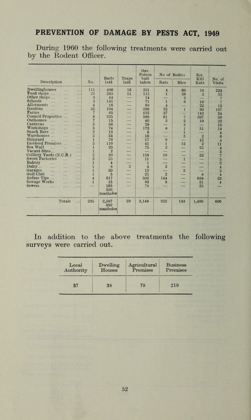 PREVENTION OF DAMAGE BY PESTS ACT, 1949 During 1960 the following treatments were carried out by the Rodent Officer. Baits laid Traps laid Ozs. Poison bait taken No of Bodies Est. No. of Visits Description Rats Mice iVlli Rats Dwellinghouses Ill 406 16 291 4 60 10 2 233 Food shops 21 245 11 115 1 38 52 Other shops 3 44 — 14 3 Schools 3 141 — 71 1 6 10 7 Allotments 4 16 — 69 4 22 12 Gardens 35 104 — 286 25 1 90 107 Farms 7 85 — 432 37 143 24 Council Properties ... 9 235 — 588 61 7 297 36 Outhouses 7 15 — 40 3 2 10 22 Canteens 5 56 — 28 3 10 Workshops 5 74 — 173 8 1 51 14 Snack Bars 2 13 — 6 1 4 Warehouses 2 24 16 3 2 6 Shipyard 1 78 — 17 9 42 4 Licensed Premises 5 110 — 41 1 12 2 11 Sea Wall 1 20 — 75 2 25 4 Vacant Sites 1 2 — — 2 Colliery Yards (N.C.B.) ... 2 30 — 158 10 52 7 Sweet Factories 2 55 — 11 — 1 5 Bakery 1 4 — 1 — 2 Dairy 1 8 2 4 2 — — 4 Garages 1 20 — 12 — 5 — 2 Golf Club 1 5 — 25 2 — 8 4 Refuse Tips ... 4 617 — 502 144 — 658 23 Sewage Works 1 15 — 93 8 — 31 4 Sewers 165 350 manholes 78 25 Totals 235 2,587 350 manholes 29 3,146 322 143 1,480 606 In addition to the above treatments the following surveys were carried out. Local Dwelling Agricultural Business Authority Houses Premises Premises 37 38 1 79 [ 219