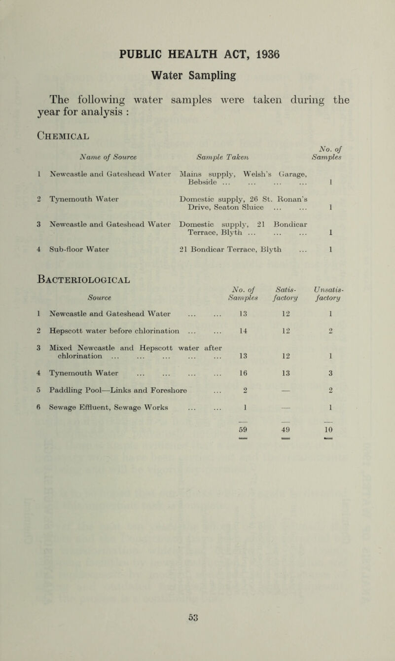 PUBLIC HEALTH ACT, 1936 Water Sampling The folloAving water samples were taken during the year for analysis : Chemical Name of Source 1 Newcastle and Gateshead Water 2 Tjniemouth Water 3 Newcastle and Gateshead Water 4 Sub-floor Water Bacteriological Source 1 Newcastle and Gateshead Water 2 Hepscott water before chlorination ... 3 Mixed Newcastle and Hepscott water chlorination 4 Tynemouth Water 5 Paddling Pool—Links and Foreshore 6 Sewage Effluent, Sewage Works No. of Sample Taken Samples Mains supply, Welsh’s Garage, Bebside ... ... ... ... 1 Domestic supply, 26 St. Ronan’s Drive, Seaton Sluice ... ... 1 Domestic suppl}, 21 Bondicar Terrace, Blyth ... ... ... 1 21 Bondicar Terrace, Blyth ... 1 No. of Samples Satis- factory Unsatis- factory 13 12 1 14 12 2 13 12 1 16 13 3 2 — 2 1 — 1 59 49 10