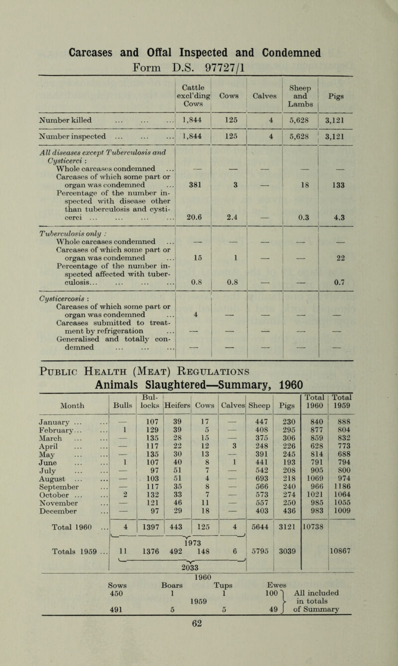 Carcases and Oilal Inspected and Condemned Form D.S. 97727/1 Cattle i excl’ding' Cows Cows 1 Calves Sheep and i Lambs | Pigs Number killed 1,844 1 125 j 4 5,628 i 1 3,121 Number inspected 1,844 j 125 4 5,628 3,121 All diseases except Tuberculosis and Cysticerci : Whole carcases condemned Carcases of which some part or organ was condemned 381 3 18 133 Percentage of the number in- spected with disease other than tuberculosis and cysti- cerci ... 20.6 ! 1 2.4 0.3 4.3 Tubercidosis only : Whole carcases condemned ! 1 Carcases of which some part or organ was condemned 15 1 22 Percentage of the number in- spected affected with tuber- culosis... 0.8 0.8 — — 0.7 Cysticercosis : Carcases of which some part or organ was condemned 4 i _ Carcases submitted to treat- ment by refrigeration _ _ _ Generalised and totally con- demned — — — — — Public Health (Meat) Regulations Animals Slaughtered—Summary, 1960 Month Bulls Bui- 1 locks Heifersi 1 Cows Calves Sheep Pigs Total 1960 Total 1959 January ... — 107 39 i 17 — 447 230 840 888 February... 1 129 39 5 — 408 295 877 ! 804 March — 135 28 1 15 — 375 306 859 832 April — 117 22 12 3 248 226 628 773 May — 135 30 > 13 1 — 391 245 814 688 June 1 107 40 i 1 441 193 791 794 July — 97 51 7 542 208 905 800 August — : 103 51 4 1 693 218 1069 974 September — ; 117 i 35 8 I 566 240 966 1186 October ... 2 ! 132 33 7 1 573 1 274 1021 1064 November — ! 121 46 11 — 557 250 985 1055 December — 97 29 18 1 403 436 983 1009 Total 1960 4 1397 443 125 4 5644 ' 3121 10738 > 1973 1 Totals 1959 ... 11 1376 492 148 6 5795 3039 10867 •v 2033 I960 Sows Boars Tups Ewes 450 1 1959 100 1 All included in totals 491 5 5 49 J of Sunamary