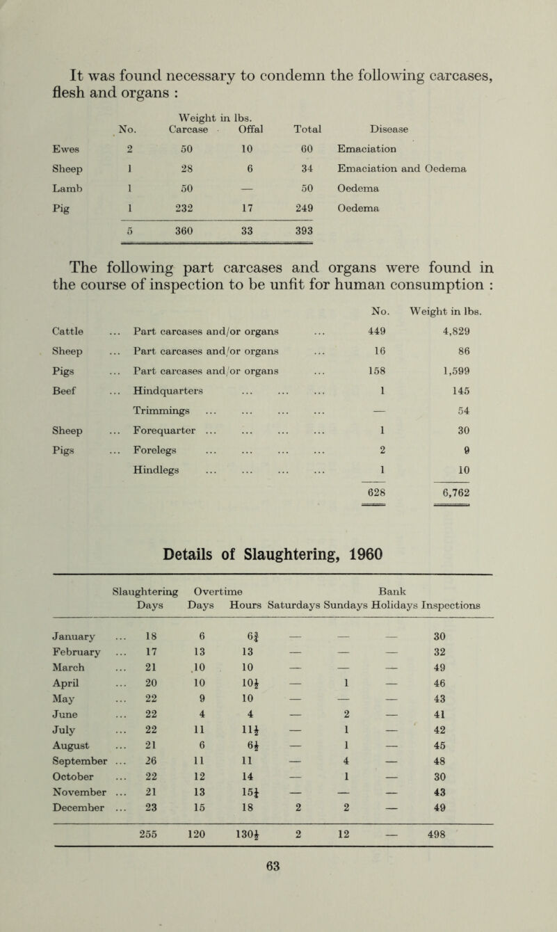 It was found necessary to condemn the following carcases, flesh and organs : Weight in. lbs. ^ No. Carcase ■ Offal Total Disease Ewes 2 50 10 60 Emaciation Sheep 1 28 6 34 Emaciation and Oedema Lamb 1 50 — 50 Oedema Pig 1 232 17 249 Oedema 5 360 33 393 The following part carcases and organs were found in the course of inspection to be unfit for human consumption : No. Weight in lbs. Cattle Part carcases and/or organs 449 4,829 Sheep Part carcases and/or organs 16 86 Pigs Part carcases and/or organs 158 1,599 Beef Hindquarters 1 145 Trimmings — 54 Sheep Forequarter ... 1 30 Pigs Forelegs 2 9 Hindlegs 628 10 6,762 Details of Slaughtering, 1960 Slaughtering Overtime Bank Days Days Hours Saturdays Sundays Holidays Inspections January 18 6 — — — 30 February 17 13 13 ~ — — 32 March 21 .10 10 — — — 49 April 20 10 10^ — 1 — 46 May 22 9 10 — — — 43 June 22 4 4 — 2 — 41 July 22 11 111 — 1 — 42 August 21 6 — 1 — 45 September ... 26 11 11 — 4 — 48 October 22 12 14 — 1 — 30 November ... 21 13 15i — — — 43 December ... 23 15 18 2 2 — 49 255 120 130^ 2 12 — 498