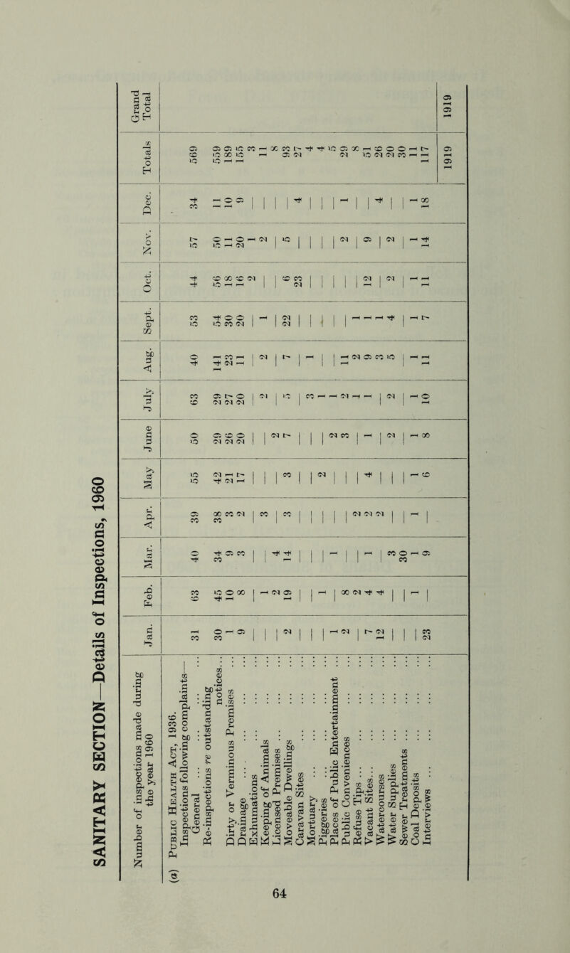 SANITARY SECTION—Details of Inspections, 1960 o Cl cic:>c?c — Xfci-'Tt'Tt-icciXr-^-ooO'-Ht^ cc lo X o ^ Cl irt <M CO —^ -H lO lO -H r-H -H i I I' I I I- I t- O O ^ I IC I I lO IC ^ ?N I II cq I Cl I (M 2 I I <M I I I CC C1I>0 iCM i'C |(M 1^0 CC (M Cq (M I I I 11'-* I <M CC I ^ I ijq I ^ X I I g I« I« I I I I in I I I I - I I -- I g-“ W iCOXj^(MClj O-Cl I I I oq , I I I 2 ^ M ^ ■Ss o ® Cu ^ to ® 'Hh d 6 CO O Cl o ^ bD |l fl o p s &0 ti •2 fl o g •••:•::: 2 : fl .2 H c S 'S I £ I ^ Ph : : : ::: I : ®P <Sto^ “ ^ .S ■ .S.SSs .2.2 . . to S •i i ' ■g > '^S .&-15 § S o g •? ^ |l S)§3| ill ® s X ® .2 o ^ o .W)^ I 5 ^ ^ I g -g p? ppPiqMh-5So)ipL,pH(:tHp[5t>^^!»QhH