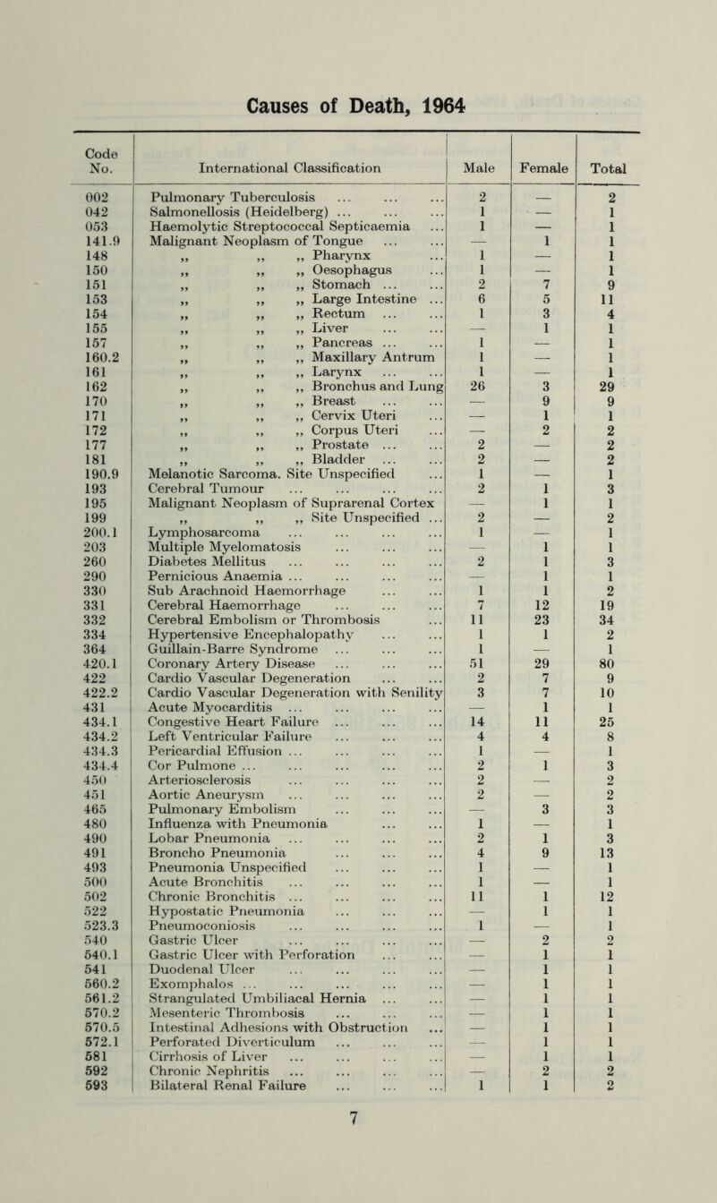 Causes of Death, 1964 Code No. International Classification Male Female Total 002 Pulmonary Tuberculosis 2 — 2 042 Salmonellosis (Heidelberg) ... 1 • — 1 053 Haemolytic Streptococcal Septicaemia 1 — 1 141.9 Malignant Neoplasm of Tongue — 1 1 148 ,, ,, ,, Pharynx 1 — 1 150 „ „ „ Oesophagus 1 — 1 151 „ ,, ,, Stomach ... 2 7 9 153 ,, ,, ,, Large Intestine ... 6 5 11 154 „ ,, ,, Rectum 1 3 4 155 „ „ „ Liver — 1 1 157 ,, ,, ,, Pancreas ... 1 — 1 160.2 „ ,, ,, Maxillary Antrum 1 — 1 161 „ „ „ Larynx 1 — 1 162 ,, ,, ,, Bronchus and Lung 26 3 29 170 ,, ,, ,, Breast — 9 9 171 ,, ,, ,, Cervix Uteri — 1 1 172 „ ,, ,, Corpus Uteri — 2 2 177 ,, ,, „ Prostate ... 2 — 2 181 ,, ,, ,, Bladder 2 — 2 190.9 Melanotic Sarcoma. Site Unspecified 1 .— 1 193 Cerebral Tumour 2 1 3 195 Malignant Neoplasm of Suprarenal Cortex — 1 1 199 „ „ ,, Site Unspecified ... 2 — 2 200.1 Lymphosarcoma 1 — 1 203 Multiple Myelomatosis — 1 1 260 Diabetes Mellitus 2 1 3 290 Pernicious Anaemia ... — 1 1 330 Sub Arachnoid Haemorrhage 1 1 2 331 Cerebral Haemorrhage 7 12 19 332 Cerebral Embolism or Thrombosis 11 23 34 334 Hypertensive Encephalopathy 1 1 2 364 Guillain-Barre Syndrome 1 — 1 420.1 Coronary Artery Disease 51 29 80 422 Cardio Vascular Degeneration 2 7 9 422.2 Cardio Vascular Degeneration with Senility 3 7 10 431 Acute Myocarditis ... — 1 1 434.1 Congestive Heart Failure 14 11 25 434.2 Left Ventricular Failure 4 4 8 434.3 Pericardial Effusion ... 1 — 1 434.4 Cor Pulmone ... 2 1 3 450 Arteriosclerosis 2 —. 2 451 Aortic Aneurysm 2 — 2 465 Pulmonary Embolism — 3 3 480 Influenza with Pneumonia 1 — 1 490 Lobar Pneumonia 2 1 3 491 Broncho Pneumonia 4 9 13 493 Pneumonia Unspecified 1 — 1 500 Acute Bronchitis 1 — 1 502 Chronic Bronchitis ... 11 1 12 522 Hypostatic Pneumonia — 1 1 523.3 Pneumoconiosis 1 -— 1 540 Gastric Ulcer — 2 2 540.1 Gastric Ulcer with Perforation — 1 1 541 Duodenal Ulcer — 1 1 560.2 Exomphalos ... ... ... — 1 1 561.2 Strangulated Umbiliacal Hernia — 1 1 570.2 Mesenteric Thrombosis — 1 1 570.5 Intestinal Adhesions with Obstruction — 1 1 572.1 Perforated Diverticulum — 1 1 581 Cirrhosis of Liver — 1 1 592 Chronic Nephritis — 2 2 593 I Bilateral Renal Failure 1 1 2