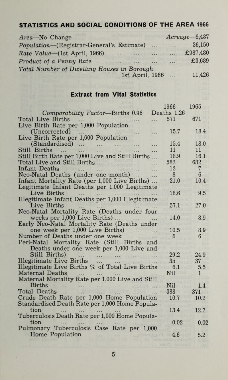 STATISTICS AND SOCIAL CONDITIONS OF THE AREA 1966 Area—No Change Acreage—6,487 Population—(Registrar-General’s Estimate) ... 36,150 Rate Value—(1st April, 1966) £987,480 Product of a Penny Rate £3,689 Total Number of Dwelling Houses in Borough 1st April, 1966 11,426 Extract from Vital Statistics 1966 1965 Comparability Factor—Births 0.98 Deaths 1.26 Total Live Births 571 671 Live Birth Rate per 1,000 Population (Uncorrected) 15.7 18.4 Live Birth Rate per 1,000 Population (Standardised) ... 15.4 18.0 Still Births 11 11 Still Birth Rate per 1,000 Live and Still Births ... 18.9 16.1 Total Live and Still Births 582 682 Infant Deaths 12 7 Neo-Natal Deaths (under one month) 8 6 Infant Mortality Rate (per 1,000 Live Births) ... 21.0 10.4 Legitimate Infant Deaths per 1,000 Legitimate Live Births 18.6 9.5 Illegitimate Infant Deaths per 1,000 Illegitimate Live Births 57.1 27.0 Neo-Natal Mortality Rate (Deaths under four weeks per 1,000 Live Births) 14.0 8.9 Early Neo-Natal Mortality Rate (Deaths under one week per 1,000 Live Births) 10.5 8.9 Number of Deaths under one week 6 6 Peri-Natal Mortality Rate (Still Births and Deaths under one week per 1,000 Live and Still Births) 29.2 24.9 Illegitimate Live Births 35 37 Illegitimate Live Births % of Total Live Births 6.1 5.5 Maternal Deaths Nil 1 Maternal Mortality Rate per 1,000 Live and Still Births Nil 1.4 Total Deaths 388 371 Crude Death Rate per 1,000 Home Population 10.7 10.2 Standardised Death Rate per 1,000 Home Popula- tion 13.4 12.7 Tuberculosis Death Rate per 1,000 Home Popula- tion 0.02 0.02 Pulmonary Tuberculosis Case Rate per 1,000 Home Population 4.6 5.2