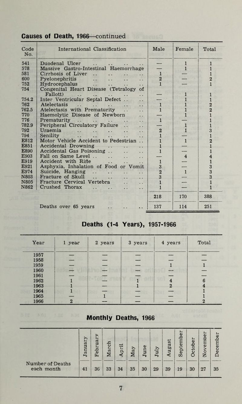 Causes of Death, 1966—continued Code No. International Classification Male Female Total 541 Duodenal Ulcer — 1 1 578 Massive Gastro-Intestinal Haemorrhage — 1 1 581 Cirrhosis of Liver .. 1 — 1 600 Pyelonephritis 2 — 2 752 Hydrocephalus 1 — 1 754 Congenital Heart Disease (Tetralogy of Fallott) — 1 1 754.2 Inter Ventricular Septal Defect .. — • 1 1 762 Atelectasis 1 1 2 762.5 Atelectasis with Prematurity 1 1 2 770 Haemolytic Disease of Newborn — 1 1 776 Prematurity 1 — 1 782.9 Peripheral Circulatory Failure — 1 1 792 Uraemia 2 1 3 794 Senility 1 — 1 E812 Motor Vehicle Accident to Pedestrian .. 1 1 2 E851 Accidental Drowning 1 — 1 E890 Accidental Gas Poisoning 1 — 1 E903 Fall on Same Level — 4 4 E919 Accident with Rifle 1 — 1 E921 Asphyxia, Inhalation of Food or Vomit 3 — 3 E974 Suicide, Hanging 2 1 3 N803 Fracture of Skull 3 — 3 N805 Fracture Cervical Vertebra 1 — 1 N862 Crushed Thorax 1 — 1 218 170 388 Deaths over 65 years 137 114 251 Deaths (1-4 Years), 1957-1966 Year 1 yea.r 2 years 3 years 4 years Total 1957 — — — — — 1958 — — — — — 1959 — — — 1 1 1960 — — — — — 1961 — — — — — 1962 1 — 1 4 6 1963 1 — 1 2 4 1964 1 — — — 1 1965 — 1 — — 1 1966 2 — — — 2 Monthly Deaths, 1966