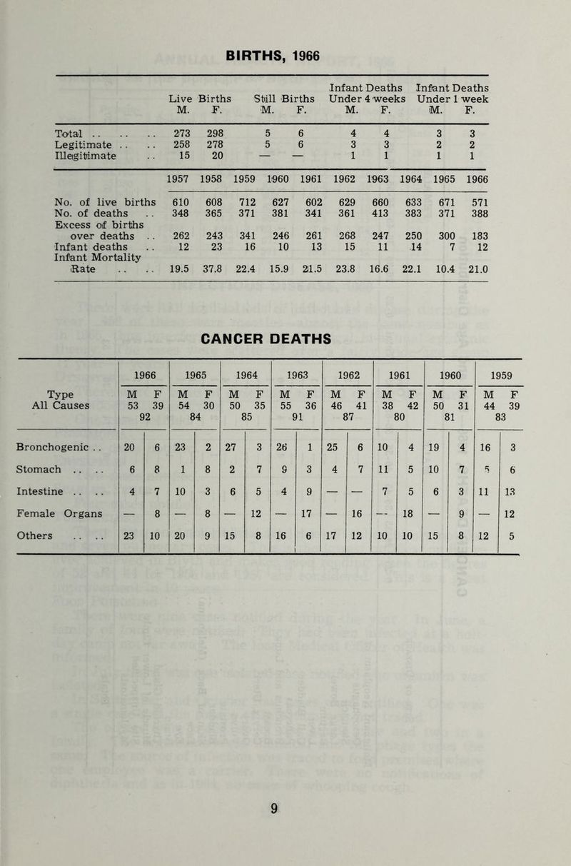 BIRTHS, 1966 Infant Deaths Infant Deaths Live Births Still Births Under 4 weeks Under 1 week M. F. M. F. M. F. M. F. Total 273 298 5 6 4 4 3 3 Legitimate 258 278 5 6 3 3 2 2 Illegitimate 15 20 — — 1 1 1 1 1957 1958 1959 I960 1961 1962 1963 1964 1965 1966 No. of live births 610 608 712 627 602 629 660 633 671 571 No. of deaths Excess of births 348 365 371 381 341 361 413 383 371 388 over deaths 262 243 341 246 261 268 247 250 300 183 Infant deaths Infant Mortality 12 23 16 10 13 15 11 14 7 12 Rate 19.5 37.8 22.4 15.9 21.5 23.8 16.6 22.1 10.4 21.0 CANCER DEATHS Type All Causes 1966 1965 1964 1963 1962 1961 1960 1959 M F 53 39 92 M F 54 30 84 M F 50 35 85 M F 55 36 91 M F 46 41 87 M F 38 42 80 M F 50 31 81 M F 44 39 83 Bronchogenic .. 20 6 23 2 27 3 26 1 25 6 10 4 19 4 16 3 Stomach 6 8 1 8 2 7 9 3 4 7 11 5 10 7 6 Intestine 4 7 10 3 6 5 4 9 — — 7 5 6 3 11 13 Female Organs — 8 — 8 — 12 — 17 — 16 — 18 — 9 — 12 Others 23 10 20 9 15 8 16 i 6 17 12 l 10 10 15 8 12 5