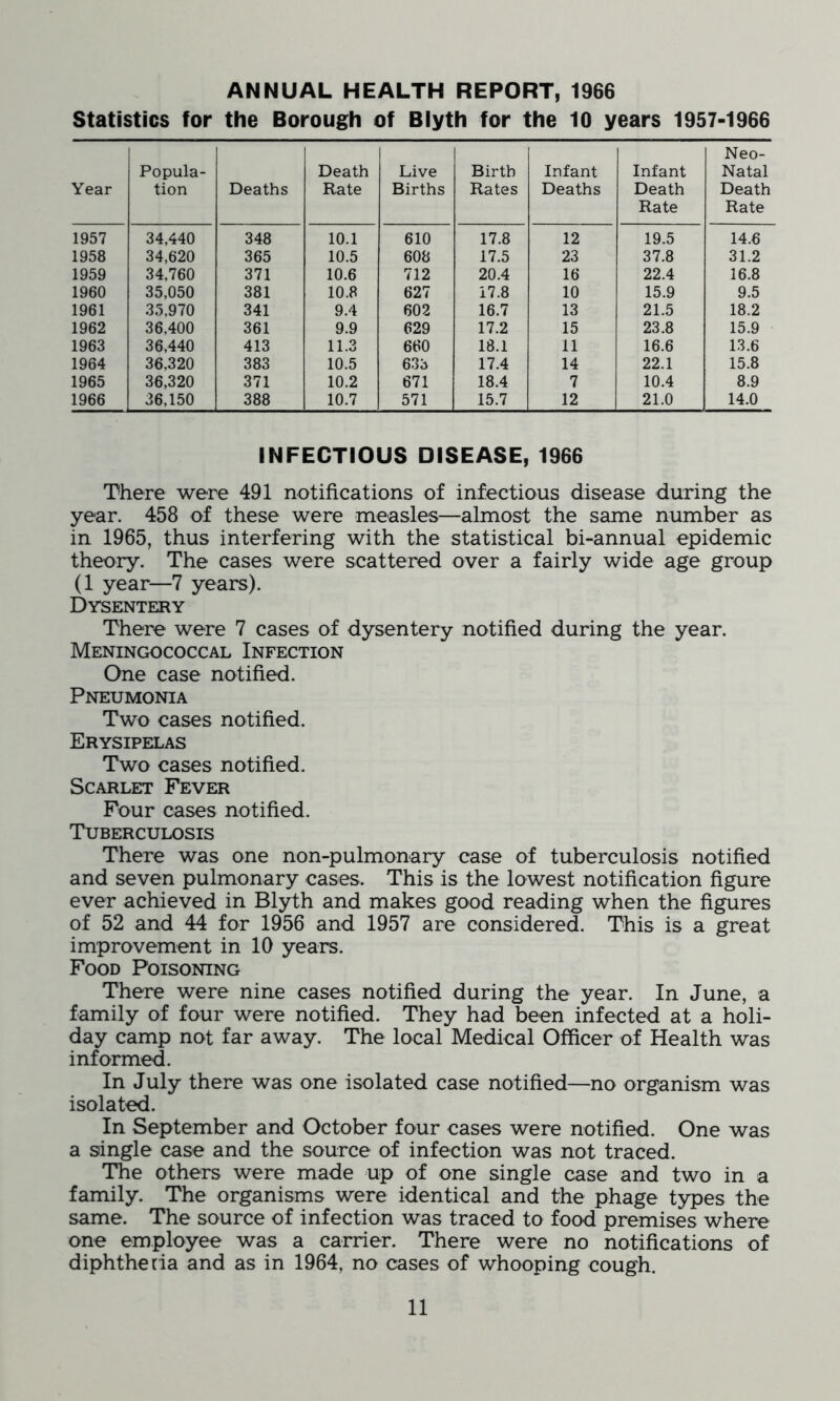 ANNUAL HEALTH REPORT, 1966 Statistics for the Borough of Blyth for the 10 years 1957-1966 Year Popula- tion Deaths Death Rate Live Births Birth Rates Infant Deaths Infant Death Rate Neo- Natal Death Rate 1957 34,440 348 10.1 610 17.8 12 19.5 14.6 1958 34,620 365 10.5 608 17.5 23 37.8 31.2 1959 34,760 371 10.6 712 20.4 16 22.4 16.8 1960 35,050 381 10.8 627 17.8 10 15.9 9.5 1961 35,970 341 9.4 602 16.7 13 21.5 18.2 1962 36,400 361 9.9 629 17.2 15 23.8 15.9 1963 36,440 413 11.3 660 18.1 11 16.6 13.6 1964 36,320 383 10.5 633 17.4 14 22.1 15.8 1965 36,320 371 10.2 671 18.4 7 10.4 8.9 1966 36,150 388 10.7 571 15.7 12 21.0 14.0 INFECTIOUS DISEASE, 1966 There were 491 notifications of infectious disease during the year. 458 of these were measles—almost the same number as in 1965, thus interfering with the statistical bi-annual epidemic theory. The cases were scattered over a fairly wide age group (1 year—7 years). Dysentery There were 7 cases of dysentery notified during the year. Meningococcal Infection One case notified. Pneumonia Two cases notified. Erysipelas Two cases notified. Scarlet Fever Four cases notified. Tuberculosis There was one non-pulmonary case of tuberculosis notified and seven pulmonary cases. This is the lowest notification figure ever achieved in Blyth and makes good reading when the figures of 52 and 44 for 1956 and 1957 are considered. This is a great improvement in 10 years. Food Poisoning There were nine cases notified during the year. In June, a family of four were notified. They had been infected at a holi- day camp not far away. The local Medical Officer of Health was informed. In July there was one isolated case notified—no organism was isolated. In September and October four cases were notified. One was a single case and the source of infection was not traced. The others were made up of one single case and two in a family. The organisms were identical and the phage types the same. The source of infection was traced to food premises where one employee was a carrier. There were no notifications of diphtheria and as in 1964, no cases of whooping cough.