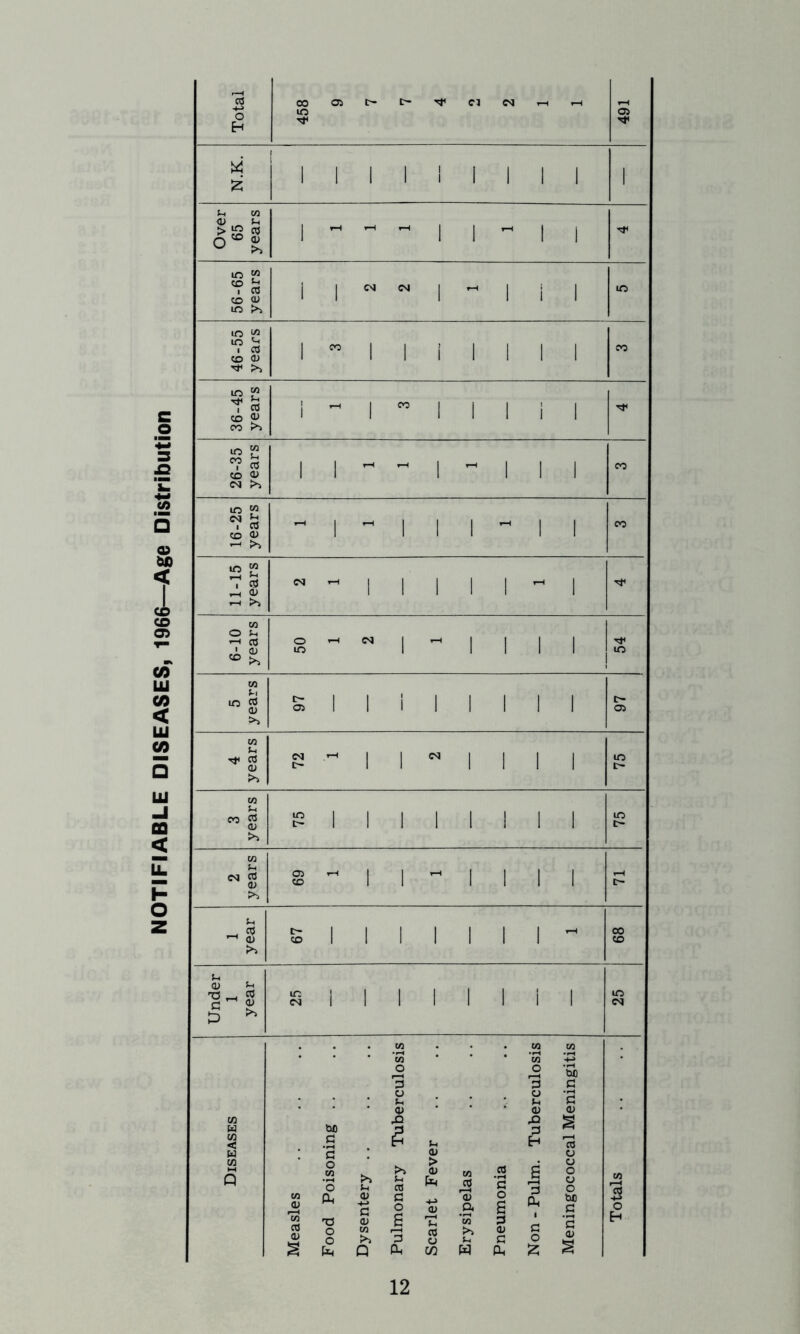NOTIFIABLE DISEASES, 1966—Age Distribution Total 458 9 7 7 4 0 2 1 1 05 N.K. 1 1 1 1 ! 1 1 1 1 1 Over 65 years 1 ~ •  1 1 ~ 1 1 56-65 years i i w w i h i i ;■ i 46-55 years i ” i i 11 i 11 CO 36-45 years i ^ i ~ i i i i i 26-35 years i i ^ - i - i i d CO 16-25 years - i ^ i i i ^ i i CO 11-15 years ^ ~ 11 i i i - i 6-10 years 8 - N 1 ^ 1 1 1 1 Tt< in 5 years 5 1 1 i 1 1 1 1 1 [- 05 4 years S  1 1 N 1 1 1 1 in i> 3 years g 1 1 1 1 1 1 1 1 in i> 2 years S ^ 1 1 ^ 1 1 1 1 rH c~- 1 year S J 1 I I 1 1 1 ^ 00 CO Under 1 year £ 1 1 1 1 1 1 i 1 in CM Diseases Measles Food Poisoning Dysentery ^ Pulmonary Tuberculosis Scarlet Fever Erysipelas Pneumonia Non - Pulm. Tuberculosis Meningococcal Meningitis Totals