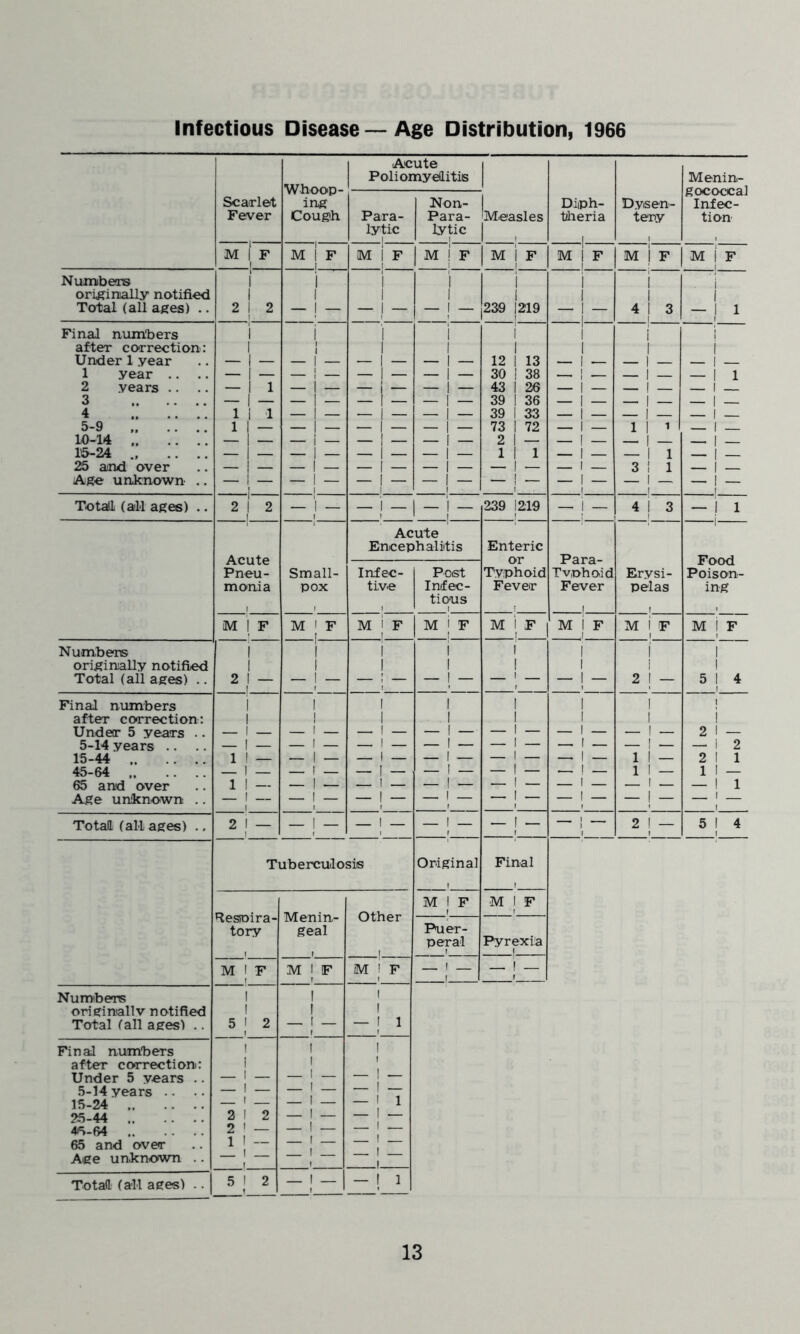 Infectious Disease—Age Distribution, 1966 Whoop- ing Cough M | F 1 Acute Poliomyelitis ^Measles 1 , I M i F Diph- theria 1 M | F Dysen- tery M j F Menin- gococcal Infec- tion M j F Scarlet Fever M | F i Para- lytic M 1 F 1 Non- Para- lytic M j F Numbers originally notified Total (all ages) .. 2 2 i i 1 1 1 1 1 1 [239 J219 i i i 1 4 i 3 i 1 1 — I 1 Final numbers after correction: Under 1 year 1 year .. 2 years .. 3 4 5-9 10-14 15-24 25 and over Age unknown .. 1 1 1 1 i i i i — i — i 1 1 — 1 — 1 i 1 — j — 1 1 12 | 13 30 | 38 43 1 26 39 1 36 39 1 33 73 1 72 2 1 — 1 1 1 — j — 1 i t 1 | 1 1 1 1 — 1 1 3 1 1 | f — 1 1 — 1 — i To tall (all ages) .. 2 2 i — 1 — | — j — 239 J219 — i _ 4 1 3 1 1 — ! i Acute Pneu- monia 1 M i F * Small- pox M i F ! Acute Encephalitis Enteric or Typhoid Fever • M IF | Para- Tvphoid Fever M i F Erysi- pelas ! M I F i i Food Poison- ing M i F Infec- tive M i F i Post Infec- tious M j F Numbers originally notified Total (all ages) .. .! 1 1 1 1 — | — f i ! i 1 1 — 1 — 1 1 i 1 1 — | — i i 2 ! — 1 1 5 1 4 1 Final numbers after correction: Under 5 years .. 5-14 years 15-44 45-64 65 and over Age unknown .. i i — i — — i — i i — — i — i i — i 1 1 — 1 — — i — — i — i i i — ! — ■ — 1 — f 1 .. . 1 — 1 — 1 — 1 — 1 1 1 1 1 i i i i i — — j — i i 2 1 — 2 1 1 1 Total! (all ages) .. 2 1 ~ i — 1 “ 2 1 — r 5 1 4 Tuberculosis Original Final M j F M 1 F Respira- tory Menin- geal i Other Puer- peral Pyrexia M ! F M 1 F i M ! F i — J — — j — Numbers originallv notified Total (all ages) .. 1 1 5 1 2 1 1 1 1 1 — 1 1 i Final numbers after correction: Under 5 years .. 5-14 years .. 15-24 25-44 4*5-64 65 and over Age unknown .. 1 _ 1 _ — 1 — i 2 1 2 2 1 — 1 1 — l 1 1 1 1 1 i ! 1 — I 1 Total! (all ages) .. 5 1 2 1 f — j 1