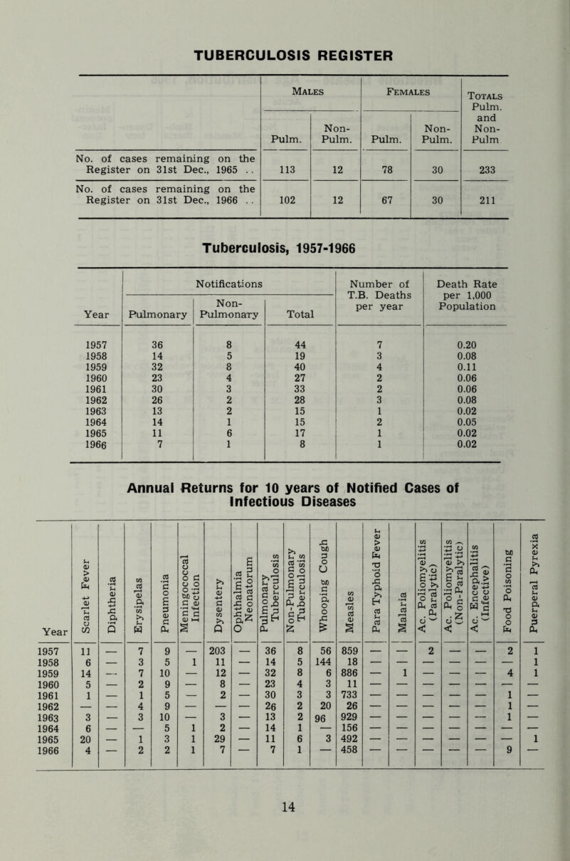 TUBERCULOSIS REGISTER Males Females Totals Pulm. and Non- Pulm Pulm. Non- Pulm. Pulm. Non- Pulm. No. of cases remaining on the Register on 31st Dec., 1965 .. 113 12 78 30 233 No. of cases remaining on the Register on 31st Dec., 1966 . . 102 12 67 30 211 Tuberculosis, 1957-1966 Year Notifications Number of T.B. Deaths per year Death Rate per 1,000 Population Pulmonary Non- Pulmonary Total 1957 36 8 44 7 0.20 1958 14 5 19 3 0.08 1959 32 8 40 4 0.11 1960 23 4 27 2 0.06 1961 30 3 33 2 0.06 1962 26 2 28 3 0.08 1963 13 2 15 1 0.02 1964 14 1 15 2 0.05 1965 11 6 17 1 0.02 1966 7 1 8 1 0.02 Annual Returns for 10 years of Notified Cases of Infectious Diseases Year Scarlet Fever Diphtheria Erysipelas Pneumonia Meningococcal Infection Dysentery Ophthalmia Neonatorum Pulmonary Tuberculosis Non-Pulmonary Tuberculosis Whooping Cough Measles Para Typhoid Fever j Malaria Ac. Poliomyelitis (Paralytic) Ac. Poliomyelitis (Non-Paralytic) Ac. Encephalitis (Infective) Food Poisoning Puerperal Pyrexia 1957 11 7 9 — 203 — 36 8 56 859 — — 2 — — 2 1 1958 6 — 3 5 1 11 — 14 5 144 18 — — — — — — 1 1959 14 — 7 10 — 12 — 32 8 6 886 — 1 — — — 4 1 1960 5 — 2 9 — 8 — 23 4 3 11 1961 1 — 1 5 — 2 — 30 3 3 733 — — — — — 1 — 1962 — — 4 9 — — — 26 2 20 26 — — — — — 1 — 1963 3 — 3 10 — 3 — 13 2 96 929 — — — — — 1 — 1964 6 — — 5 1 2 — 14 1 — 156 — — — — — — — 1965 20 — 1 3 1 29 — 11 6 3 492 1 1966 4 2 2 1 7 7 1 458 - 9