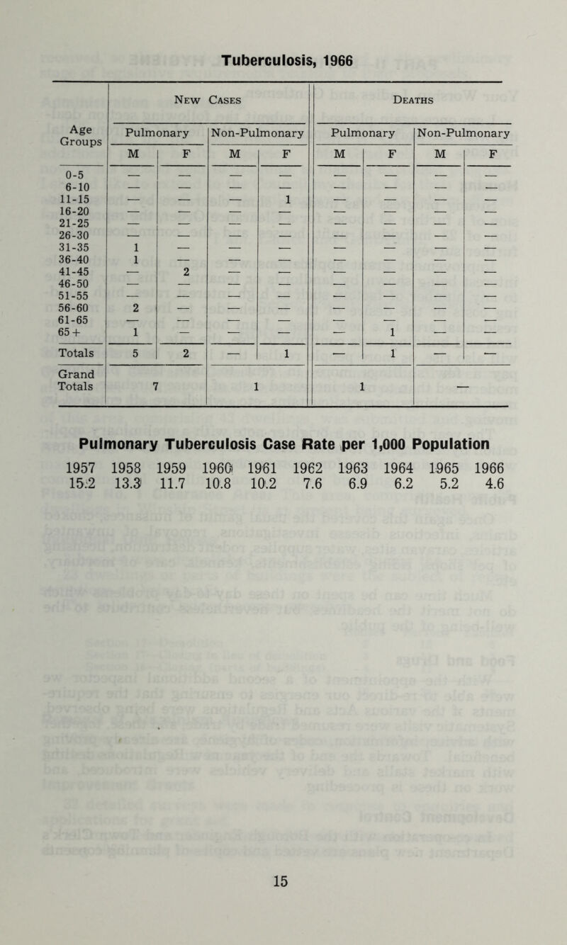 Tuberculosis, 1966 New Cases Deaths Age Groups Pulmonary Non-Pulmonary Pulmonary N on-Pulmonary M F M F M F M F 0-5 — — — — — — — — 6-10 — — — — — — — — 11-15 — — — 1 — — — — 16-20 — — — — — — — •— 21-25 — — — — — — — ■— 26-30 — — — — — — — — 31-35 1 — — ■— — — — — 36-40 1 — — — — — — — 41-45 — 2 — — — — — — 46-50 — — — — — — — — 51-55 — — — — .— — — — 56-60 2 — — — — — — — 61-65 — — — — — — — — 65 + 1 — — — — 1 — — Totals 5 2 — 1 — 1 — — Grand Totals | 1 r 1 1 t Pulmonary Tuberculosis Case Rate per 1,000 Population 1957 1958 1959 I960) 1961 1962 1963 15.2 13.3) 11.7 10.8 10.2 7.6 6.9 1964 1965 1966 6.2 5.2 4.6