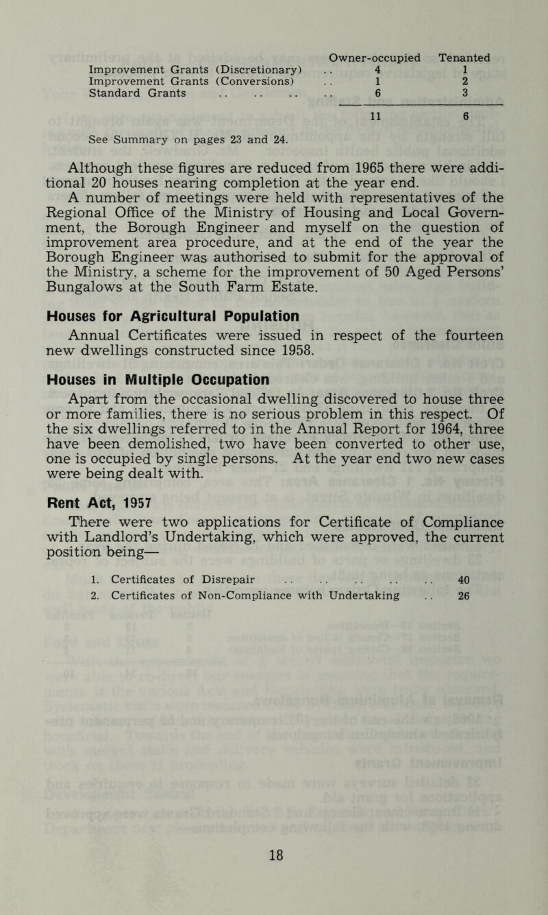 Improvement Grants (Discretionary) Improvement Grants (Conversions) Standard Grants Owner-occupied 4 1 6 Tenanted 1 2 3 11 6 See Summary on pages 23 and 24. Although these figures are reduced from 1965 there were addi- tional 20 houses nearing completion at the year end. A number of meetings were held with representatives of the Regional Office of the Ministry of Housing and Local Govern- ment, the Borough Engineer and myself on the question of improvement area procedure, and at the end of the year the Borough Engineer was authorised to submit for the approval of the Ministry, a scheme for the improvement of 50 Aged Persons’ Bungalows at the South Farm Estate. Houses for Agricultural Population Annual Certificates were issued in respect of the fourteen new dwellings constructed since 1958. Houses in IViultiple Occupation Apart from the occasional dwelling discovered to house three or more families, there is no serious problem in this respect. Of the six dwellings referred to in the Annual Report for 1964, three have been demolished, two have been converted to other use, one is occupied by single persons. At the year end two new cases were being dealt with. Rent Act, 1957 There were two applications for Certificate of Compliance with Landlord’s Undertaking, which were approved, the current position being— 1. Certificates of Disrepair 40 2. Certificates of Non-Compliance with Undertaking . . 26