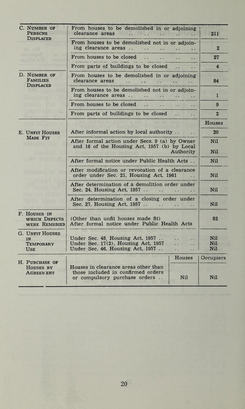 C. Number of Persons Displaced From houses to be demolished in or adjoining clearance areas 211 From houses to be demolished not in or adjoin- ing clearance areas 2 From houses to be closed 27 From parts of buildings to be closed 4 D. Number of Families Displaced From houses to be demolished in or adjoining clearance areas 84 From houses to be demolished not in or adjoin- ing clearance areas .. 1 From houses to be closed 9 From parts of buildings to be closed 2 E. Unfit Houses Made Fit After informal action by local authority .. Houses 20 After formal action under Secs. 9 (a) by Owner and 16 of the Housing Act, 1957 (b) by Local Authority Nil Nil After formal notice under Public Health Acts .. Nil After modification or revocation of a clearance order under Sec. 21, Housing Act, 1961 Nil After determination of a demolition order under Sec. 24, Housing Act, 1957 .. Nil After determination of a closing order under Sec. 27, Housing Act, 1957 .. Nil F. Houses in which Defects were Remedied (Other than unfit houses made fit) After formal notice under Public Health Acts 82 G. Unfit Houses in Temporary Use Under Sec. 48, Housing Act, 1957 Under Sec. 17(2), Housing Act, 1957 Under Sec. 46, Housing Act, 1957 .. Nil Nil Nil H. Purchase of Houses by Agreement Houses Occupiers Houses in clearance areas other than those included in confirmed orders or compulsory purchase orders .. Nil Nil