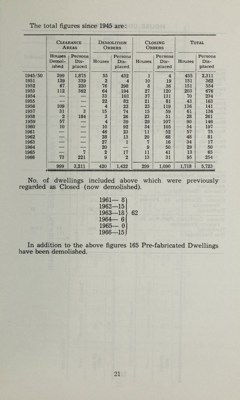 The total figures since 1945 are: Clearance Areas Demolition Orders Closing Orders Total Houses Demol- ished Persons Dis- placed Houses Persons Dis- placed Houses Persons Dis- placed Houses Persons Dis- placed 1945/50 399 1,875 55 432 1 4 455 2,311 1951 139 339 2 4 10 19 151 362 1952 67 220 76 298 8 36 151 554 1953 112 362 64 194 27 120 203 676 1954 — — 33 103 37 131 70 234 1955 — — 22 82 21 81 43 163 1956 109 — 4 22 23 119 136 141 1957 31 3 15 74 15 59 61 136 1958 2 184 3 26 23 51 28 261 1959 57 — 4 39 29 107 90 146 1960 10 — 10 92 34 105 54 197 1961 — — 46 23 11 52 57 75 1962 — — 28 13 20 68 48 81 1963 — — 27 1 7 16 34 17 1964 — — 20 — 9 50 29 50 1965 — 7 2 17 11 41 13 65 1966 73 221 9 2 13 31 95 254 999 3,211 420 1,422 299 1,090 1,718 5,723 No. of dwellings included above which were previously regarded as Closed (now demolished). 1961— 8) 1962— 151 1963— 18} 62 1964— 6 1965— 0 1966— 15 In addition to the above figures 165 Pre-fabricated Dwellings have been demolished.