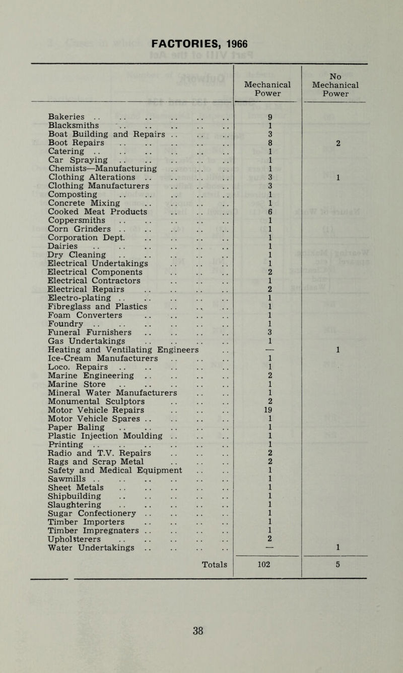 FACTORIES, 1966 Mechanical Power No Mechanical Power Bakeries 9 Blacksmiths 1 Boat Building and Repairs .. 3 Boot Repairs 8 2 Catering 1 Car Spraying 1 Chemists—Manufacturing 1 Clothing Alterations .. 3 1 Clothing Manufacturers 3 Composting 1 Concrete Mixing 1 Cooked Meat Products 6 Coppersmiths 1 Corn Grinders 1 Corporation Dept. 1 Dairies 1 Dry Cleaning 1 Electrical Undertakings 1 Electrical Components 2 Electrical Contractors 1 Electrical Repairs 2 Electro-plating 1 Fibreglass and Plastics 1 Foam Converters 1 Foundry 1 Funeral Furnishers 3 Gas Undertakings 1 Heating and Ventilating Engineers — 1 Ice-Cream Manufacturers 1 Loco. Repairs 1 Marine Engineering 2 Marine Store 1 Mineral Water Manufacturers 1 Monumental Sculptors 2 Motor Vehicle Repairs 19 Motor Vehicle Spares 1 Paper Baling 1 Plastic Injection Moulding 1 Printing 1 Radio and T.V. Repairs 2 Rags and Scrap Metal 2 Safety and Medical Equipment 1 Sawmills 1 Sheet Metals 1 Shipbuilding 1 Slaughtering 1 Sugar Confectionery 1 Timber Importers 1 Timber Impregnaters 1 Upholsterers 2 Water Undertakings — 1 Totals 102 5