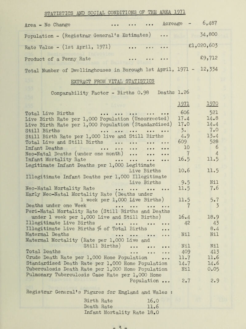 STATISTICS AMD SOCIAL CONDITIONS OF THE AREA 1971 Area — No Change ••• ••• ••• Acreage - 6,487 Population - (Registrar General's Estimates) ... 34,800 Rate Value - (1st April, 1971) £1,020,603 Product of a Penny Rate ... ... ... £9,712 Total Number of Dwellinghouses in Borough 1st April, 1971 - 12,334 EXTRACT FROM VITAL STATISTICS Comparability Factor - Births 0.98 Deaths 1.26 1971 1970 Total Live Births 606 521 Live Birth Rate per 1,000 Population (Uncorrected) 17.4 14.8 Live Birth Rate per 1,000 Population (Standardised) 17.0 14.4 Still Births 3. 7.0 Still Birth Rate per 1,000 live and Still Births 4.9 13.4 Total Live and Still Births ... 609 528 In£cirit DGQ/fclis ••• ••• «•• ••• ••• 10 6 Neo-Natal Deaths (under one month) 7 4 Infant Mortality Rate Legitimate Infant Deaths per 1,000 Legitimate 16.5 11.5 Live Births Illegitimate Infant Deaths per 1,000 Illegitimate 10.6 11.5 Live Births 9.5 Nil Neo-Natal Mortality Rate Early Neo-Natal Mortality Rate (Deaths under 11.5 7.6 1 week per 1,000 Live Births) 11.5 5.7 Deaths -under one Week Peri-Natal Mortality Rate (Still Births and Deaths 7 3 under 1 week per 1,000 Live and Still Births) 16.4 18.9 Illegitimate Live Births 42 43 Illegitimate Live Births °/o of Total Births 8.4 Maternal Deaths Maternal Mortality (Rate per 1,000 Live and Nil Nil Still Births) Nil Nil Total Deaths 409 413 Crude Death Rate per 1,000 Home Population ... 11.7 11.6 Standardised Death Rate per 1,000 Home Population 14.7 14.6 Tuberculosis Death Rate per 1,000 Home Population Pulmonary Tuberculosis Case Rate per 1,000 Home Nil 0.05 Population ... 2.7 2.9 Registrar General's Figures for England and Wales ? Birth Rate 16.0 Death Rate 11.6 Infant Mortality Rate 18.0