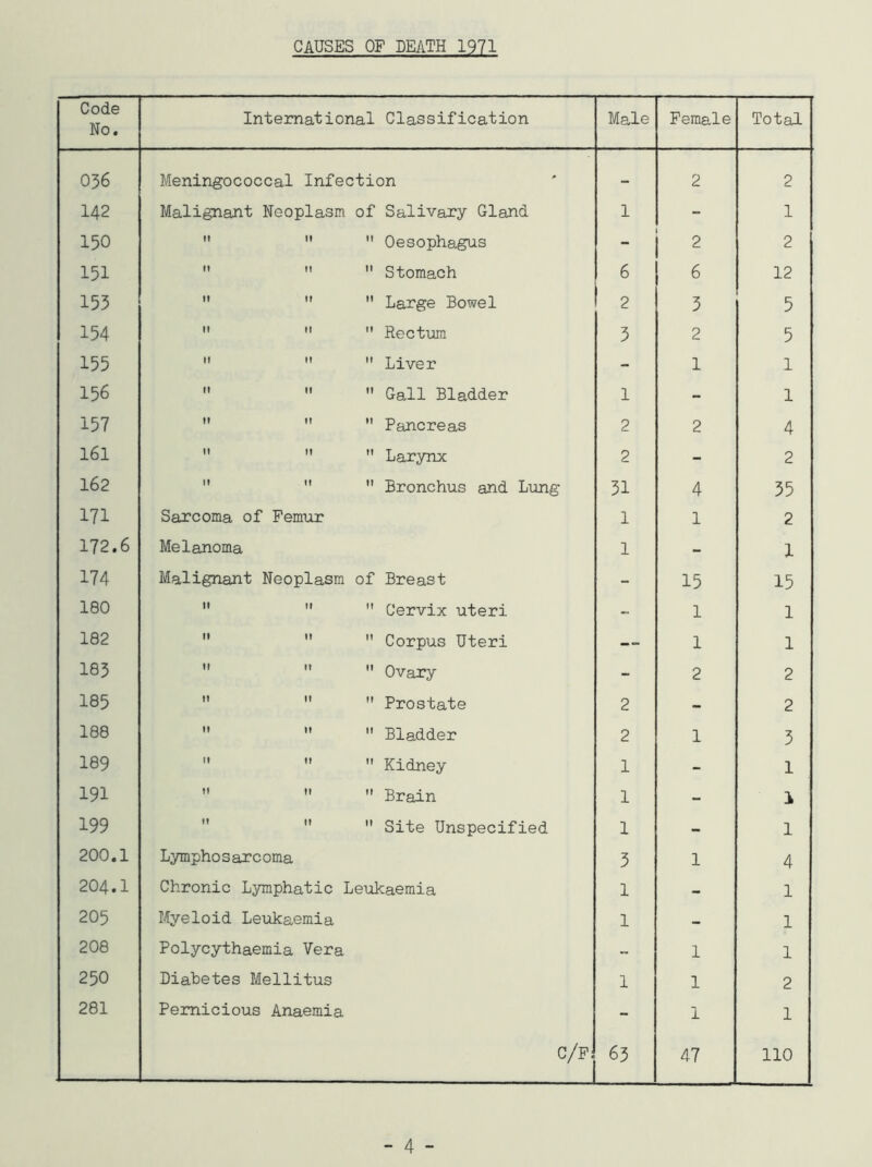 Code No. International Classification Male Female Total 036 Meningococcal Infection - 2 2 142 Malignant Neoplasm of Salivary Gland 1 - 1 150 Oesophagus 2 2 151 Stomach 6 6 12 153 Large Bowel 2 3 5 154 Rectum 3 2 5 155 Liver - 1 1 156 Gall Bladder 1 - 1 157 Pancreas 2 2 4 161 Larynx 2 - 2 162 Bronchus and Lung 31 4 35 171 Sarcoma of Femur 1 1 2 172.6 Melanoma 1 - 1 174 Malignant Neoplasm of Breast - 15 15 180 Cervix uteri - 1 1 182 Corpus Uteri -- 1 1 183 Ovary - 2 2 185 Prostate 2 - 2 188 Bladder 2 1 3 189 Kidney 1 - 1 191 Brain 1 - 199 Site Unspecified 1 - 1 200.1 Lympho s arc oma 3 1 4 204.1 Chronic Lymphatic Leukaemia 1 - 1 205 Myeloid Leukaemia 1 - 1 208 Polycythaemia Vera ~ 1 1 250 Diabetes Mellitus 1 1 2 281 Pernicious Anaemia C/F: 63 1 47 1 110 - 4 -