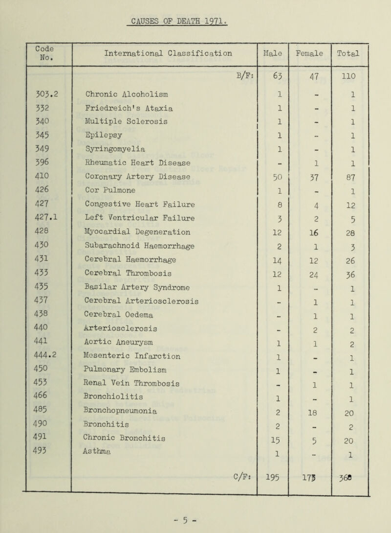 Code No. International Classification Male Female Total B/Ps 63 47 110 505.2 Chronic Alcoholism 1 - 1 352 Friedreich’s Ataxia 1 - 1 340 Multiple Sclerosis 1 - 1 345 Epilepsy 1 - 1 349 Syringomyelia 1 - 1 396 Rheumatic Heart Disease - 1 1 410 Coronary Artery Disease 50 37 87 426 Cor Pulmone 1 - 1 427 Congestive Heart Failure 8 4 12 427.1 Left Ventricular Failure 3 2 5 428 Myocardial Degeneration 12 16 28 430 Subarachnoid Haemorrhage 2 1 3 431 Cerebral Haemorrhage 14 12 26 433 Cerebral Thrombosis 12 24 36 435 Basilar Artery Syndrome 1 - 1 437 Cerebral Arteriosclerosis - 1 1 438 Cerebral Oedema - 1 1 440 Arteriosclerosis - 2 2 441 Aortic Aneurysm 1 1 2 444.2 Mesenteric Infarction 1 — 1 450 Pulmonary Embolism 1 1 453 Renal Vein Thrombosis — 1 1 466 Bronchiolitis 1 1 ir\ co Bronchopneumonia 2 18 20 490 Bronchitis 2 _ 2 491 Chronic Bronchitis 15 5 20 493 Asthma C/F; 1 195 173 1 36C - 5 -