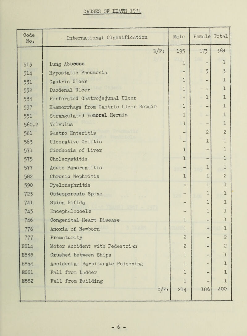 Code No. International Classification Male Female Total B/Fs 195 175 368 i—( LOi Lung Absoess 1 - 1 514 Hypostatic Pneumonia - 5 5 551 Gastric Ulcer 1 - 1 552 Duodenal Ulcer 1 - 1 554 Perforated Gastrojejunal Ulcer - 1 1 557 Haemorrhage from Gastric Ulcer Repair 1 - 1 551 Strangulated Femoral Hernia 1 - 1 560.2 Volvulus 1 - 1 561 Gastro Enteritis - 2 2 565 Ulcerative Colitis - 1 1 571 Cirrhosis of Liver 1 - 1 575 Cholecystitis 1 - 1 577 Acute Pancreatitis - 1 1 582 Chronic Nephritis 1 1 2 590 Pyelonephritis - 1 1 725 Osteoporosis Spine - 1 1 741 Spina Bifida - 1 1 745 Encephalocoele - 1 1 746 Congenital Heart Disease 1 - 1 776 Anoxia of Newborn 1 - 1 777 Prematurity 2 - 2 E814 Motor Accident with Pedestrian 2 - 2 E838 Crushed between Ships 1 - 1 E854 Accidental Barbiturate Poisoning 1 - 1 E881 Fall from Ladder 1 - 1 E882 Fall from Building C/F; 1 214 186 1 400