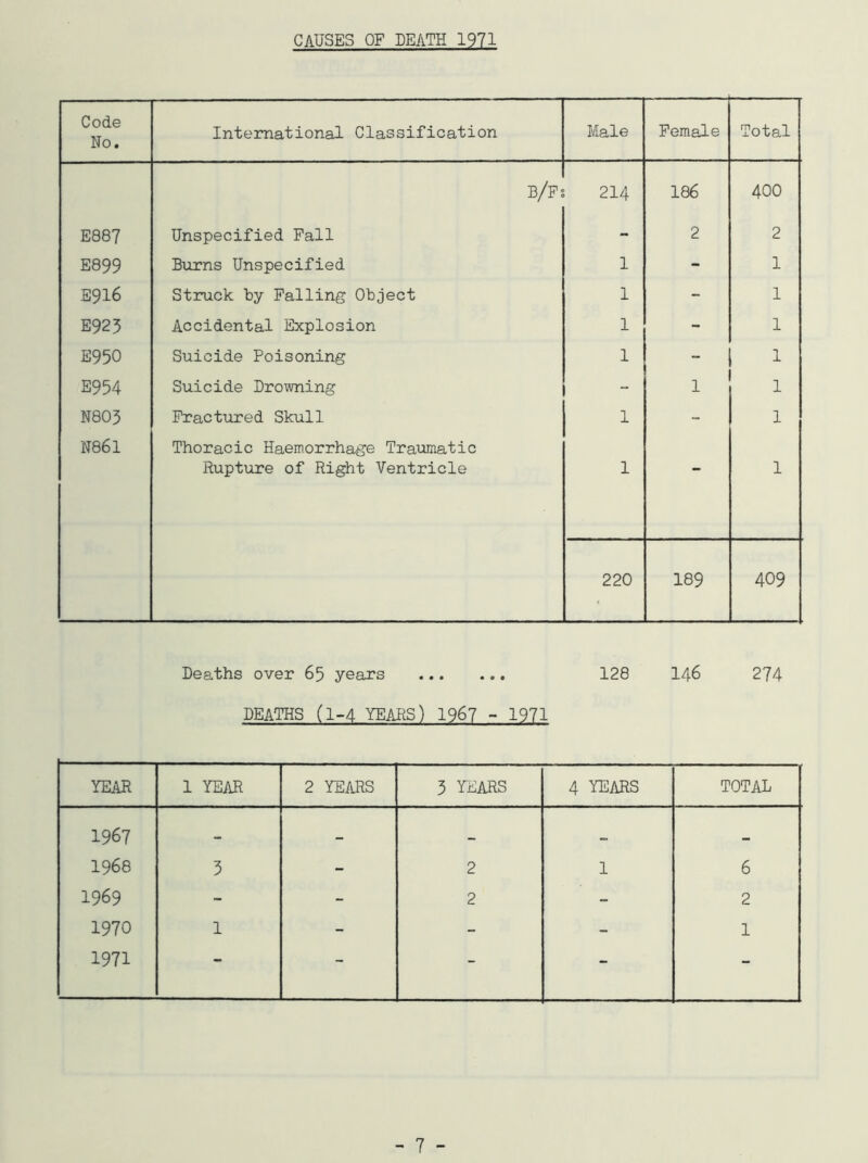Code No. International Classification Male Female Total B/Fs 214 186 400 E887 Unspecified Fall - 2 2 E899 Burns Unspecified 1 - 1 E916 Struck by Falling Object 1 - 1 E923 Accidental Explosion 1 - 1 E950 Suicide Poisoning 1 1 E954 Suicide Drowning “ 1 1 N803 Fractured Skull 1 - 1 N861 Thoracic Haemorrhage Traumatic Rupture of Right Ventricle 1 - 1 220 189 409 Deaths over 65 years 128 146 274 DEATHS (1-4 YEARS) 1967 - 1971 YEAR 1 YEAR 2 YEARS 3 YEARS 4 YEARS TOTAL 1967 - - — _ 1968 3 - 2 1 6 1969 - - 2 - 2 1970 1 - - - 1 1971 - - - - - - 7 -
