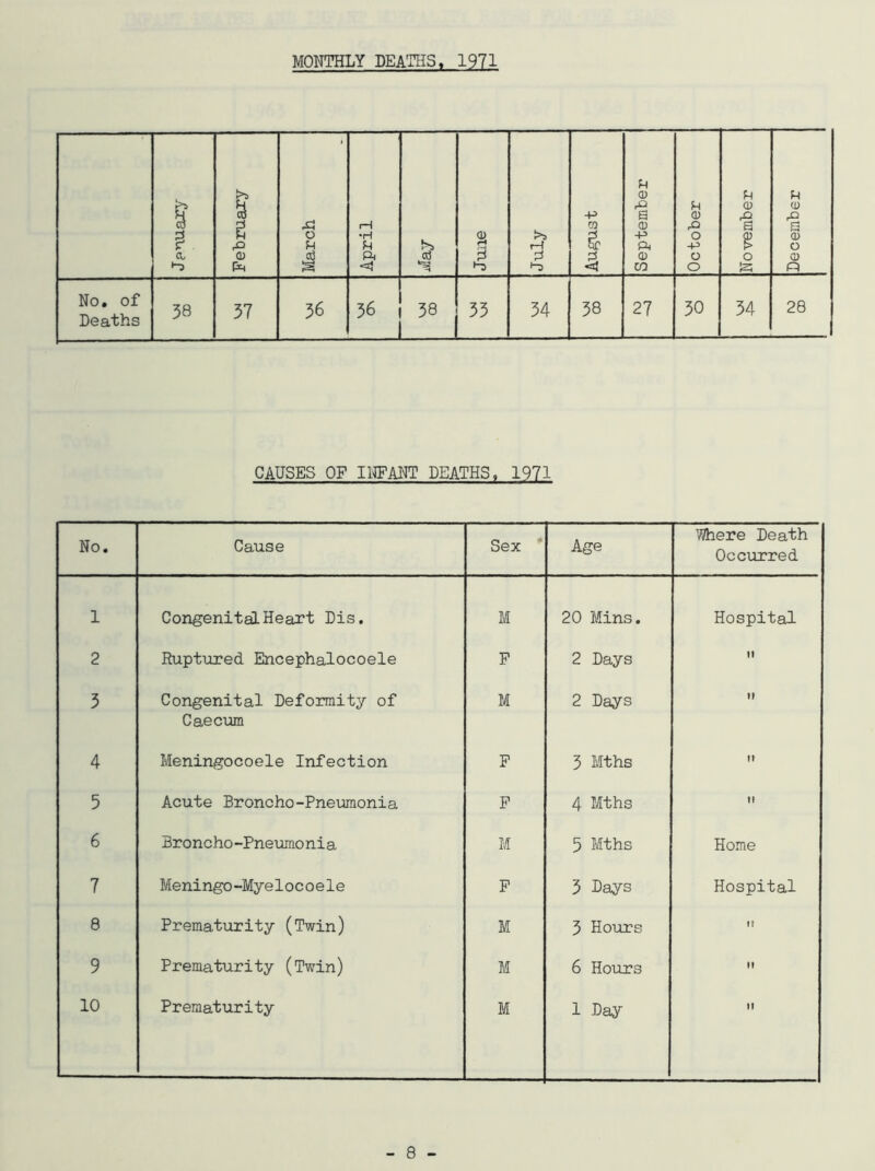MONTHLY DEATHS. 1971 & l February rj o ft £ April £ June July -p co 5e 4 September October November December No. of Deaths 38 37 36 36 38 i 33 34 38 27 30 34 28 CAUSES OF INFANT DEATHS, 1971 No. Cause Sex Age Where Death Occurred 1 Congenital Heart Dis. M 20 Mins. Hospital 2 Ruptured Encephalocoele F 2 Days n 3 Congenital Deformity of Caecum M 2 Days If 4 Meningocoele Infection F 3 Mths If 5 Acute Broncho-Pneumonia F 4 Mths II 6 Broncho-Pneumo nia M 5 Mths Home 7 Meningo-Mye1oc o e1e F 3 Days Hospital 8 Prematurity (Twin) M 3 Hours II 9 Prematurity (Twin) M 6 Hours It 10 Prematurity M 1 Day it - 8 -