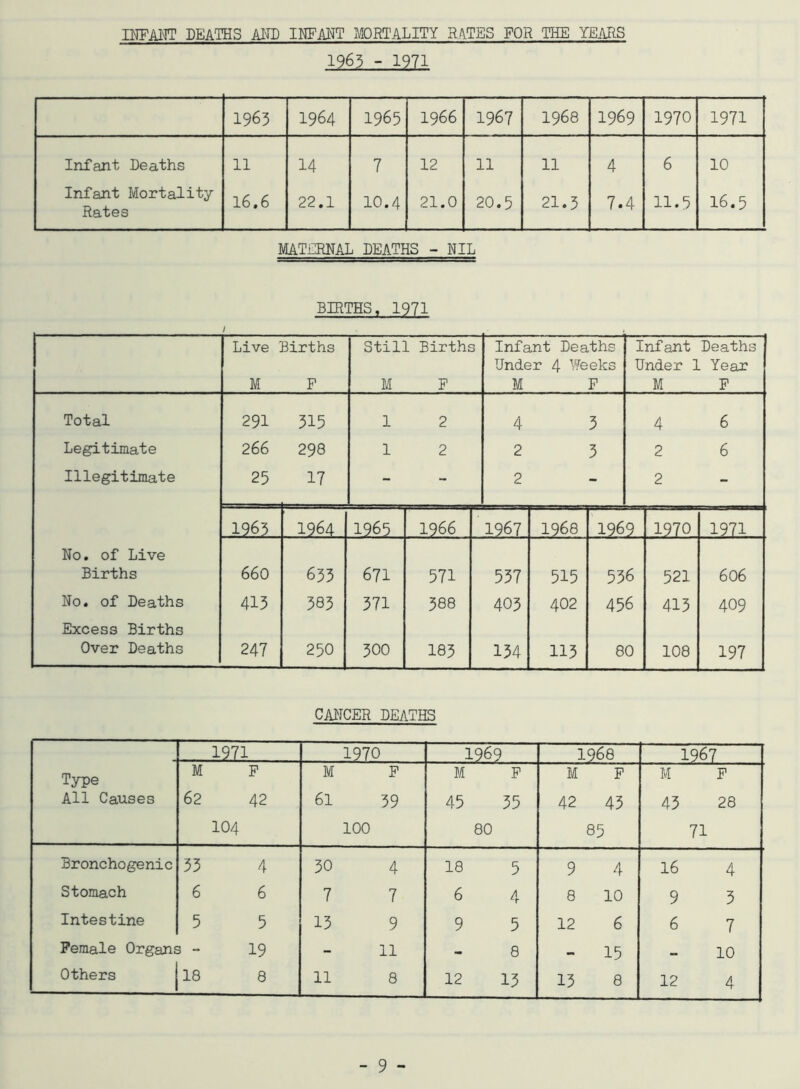 INFANT DEATHS AND INFANT MORTALITY RATES FOR THE YEARS 1965 - 1971 1963 1964 1965 1966 1967 1968 1969 1970 1971 Infant Deaths 11 14 7 12 11 11 4 6 10 Infant Mortality Rates 16,6 22.1 10.4 21.0 20.5 21.3 7.4 11.5 16.5 MATERNAL DEATHS - NIL BIRTHS, 1971 / Live Births M F Still Births M F Infant Deaths Under 4 Weeks M F Infant Under 1 M Deaths Year F Total 291 315 1 2 4 3 4 6 Legitimate 266 298 1 2 2 3 2 6 Illegitimate 25 17 - - 2 - 2 - 1963 1964 1965 1966 1967 1968 1969 1970 1971 No. of Live Births 660 633 671 571 537 515 536 521 606 No. of Deaths 413 383 371 388 403 402 456 413 409 Excess Births Over Deaths 247 250 300 183 134 113 80 108 197 CANCER DEATHS 1971 1970 1262. 1968 1967 Type All Causes M 62 F 42 104 M 61 F 39 100 M 45 F 35 80 M 42 F 43 85 M 43 F 28 71 Bronchogenic 33 4 30 4 18 5 9 4 16 4 Stomach 6 6 7 7 6 4 8 10 9 3 Intestine 5 5 13 9 9 5 12 6 6 7 Female Organs - 19 - 11 - 8 - 15 _ 10 Others 18 8 11 8 12 13 13 8 12 4 - 9 -