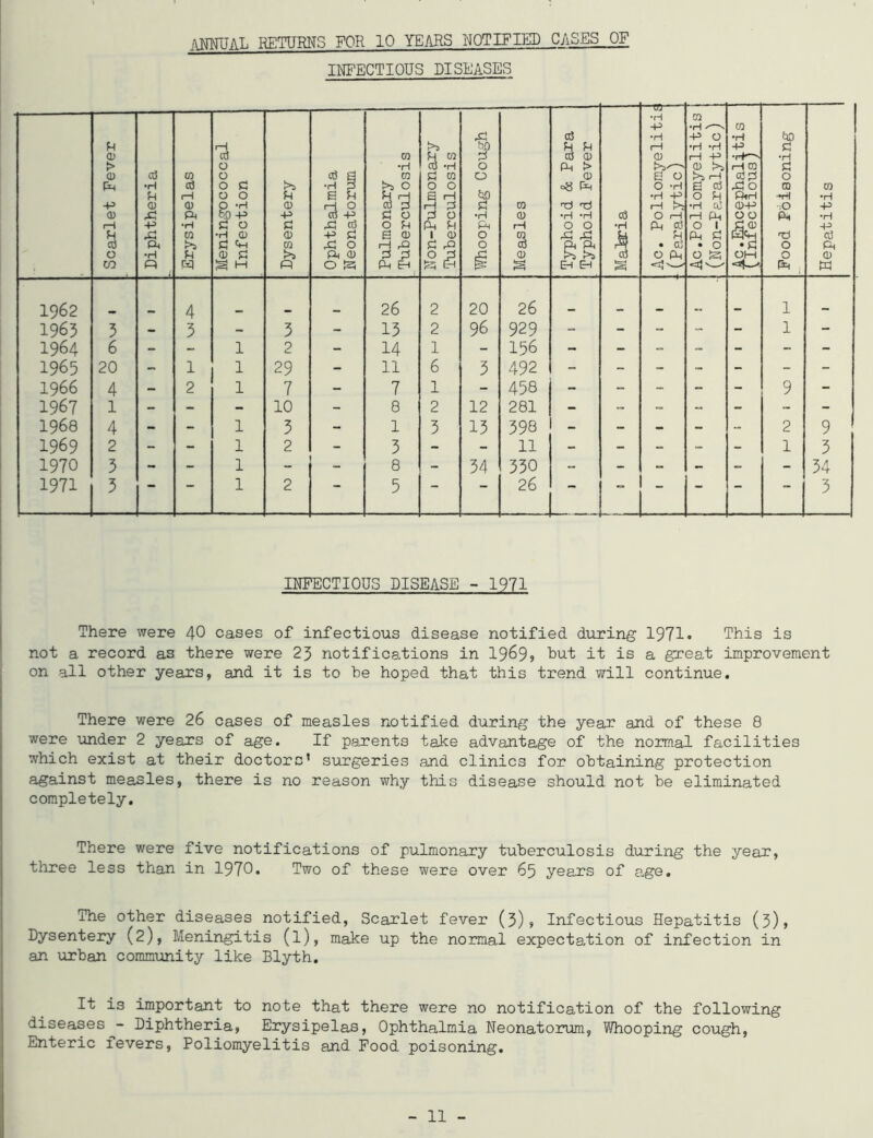 ANNUAL RETURNS FOR 10 YEARS NOTIFIED CASES OF INFECTIOUS DISEASES Scarlet Fever Diphtheria Erysipelas Meningococcal Infection Dysentery Ophthalmia Neonatorum Pulmonary Tuberculosis Non-Pulmonary Tuberculosis Whooping Cough Measles Typhoid & Para Typhoid Fever Malaria Ac. Poliomyeliti£ (Paralytic) Ac .Poliomyelitis (Non-Paralytic) Ac.Encephalitis (.Infectious) Food Pbisoning Hepatitis 1962 4 26 2 20 26 . 1 1963 3 - 3 - 3 - 13 2 96 929 - - - - - 1 - 1964 6 - - 1 2 - 14 1 - 156 - - - - - - - 1965 20 - 1 1 29 - 11 6 3 492 - - - - - - - 1966 4 - 2 1 7 - 7 1 - 458 - - - - - 9 - 1967 1 - - - 10 - 8 2 12 281 - - - -• - - - 1968 4 - - 1 3 - 1 3 13 398 - - - - - 2 9 1969 2 - - 1 2 - 3 - - 11 - - - - - 1 3 1970 3 - - 1 - 8 - 34 330 - - - - - - 34 1971 Ll 1 2 — 5 — — 26 — — 3 INFECTIOUS DISEASE - 1971 There were 40 cases of infectious disease notified during 1971• This is not a record as there were 23 notifications in 1969? but it is a great improvement on all other years, and it is to he hoped that this trend will continue. There were 26 cases of measles notified during the year and of these 8 were -under 2 yeans of age. If parents take advantage of the normal facilities which exist at their doctors’ surgeries and clinics for obtaining protection against measles, there is no reason why this disease should not be eliminated completely. There were five notifications of pulmonary tuberculosis during the year, three less than in 1970* Two of these were over 65 years of age. The other diseases notified, Scarlet fever (3), Infectious Hepatitis (3), Dysentery (2), Meningitis (l), make up the normal expectation of infection in an urban community like Blyth. It is important to note that there were no notification of the following diseases - Diphtheria, Erysipelas, Ophthalmia Neonatorum, Whooping cough, Enteric fevers, Poliomyelitis and Food poisoning.
