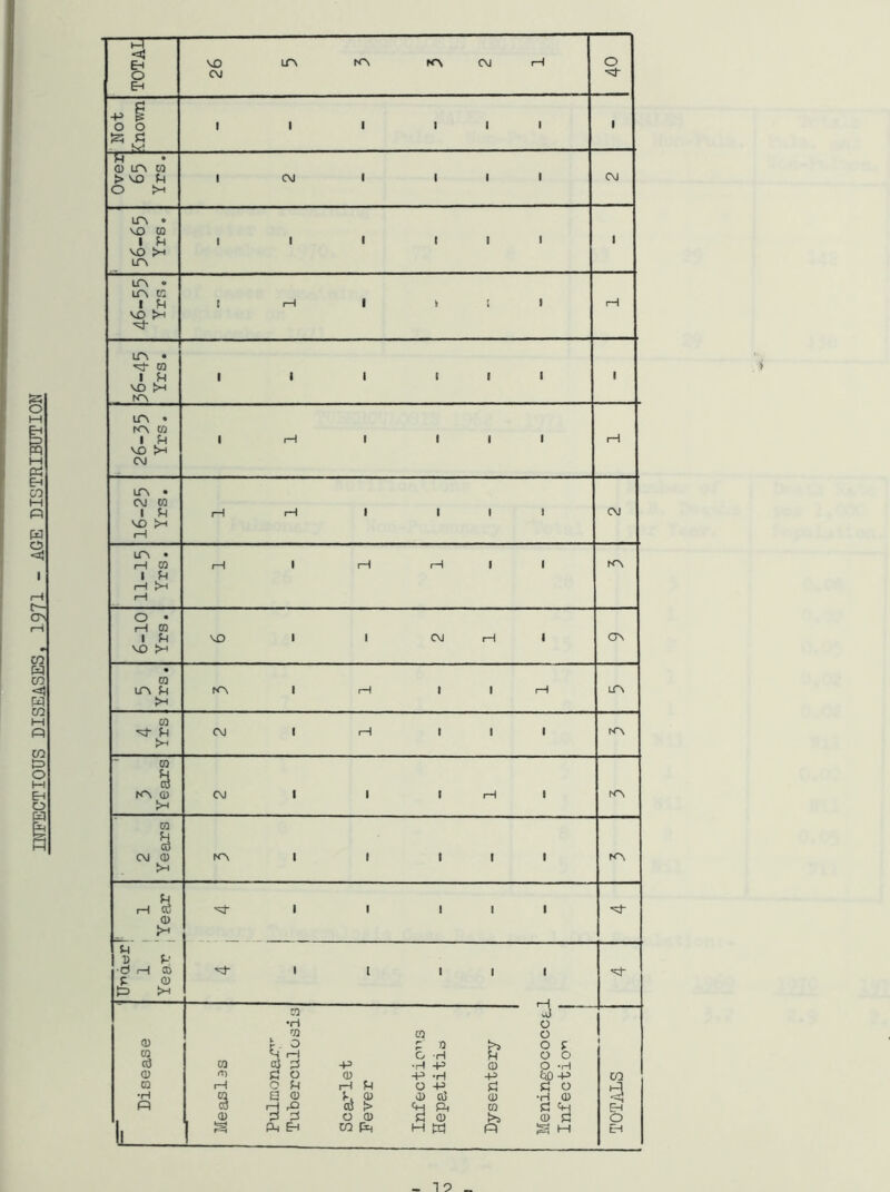 INFECTIOUS DISEASES, 1971 - AGE DISTRIBUTION 1 —n— EH EH Not 65 LTV • VO CO VO >H IT\ irv » LTV co 1 fH VO W C l—1 1 b i 1 1—1 LTV • W CO 1 u VO >H N-N i i i til 1 irv • fO, CO 1 fH VO >H 1 rH 1 III 1—l Yrs. LTV • rH CO 1 fn i—1 >H rH rH 1 rH i—III K\ o • rH CO I fn VO >H VO 1 1 CVI rH 1 crv • CO irv fn >H N~V 1 i—1 1 1 rH LTV CO W' fH >H CVJ 1 rH III N\ CO KV 0 >H CVJ 1 1 1 rH 1 hCV CO 3 CM 0 >H fC\ 1 1 III rH C6 0 >H fH 1) P •C* H CD £ o W >H •=3- 1 1 III W 1 t III 0 co a3 0 ra •H PI C9 li •ri O CO CO O r o pa t>> Of 'jH O H fH O O CO CjfS -P -H -P 0 O-H 0 CO 0 -P -H -P £<0 -P rH O fH i—1 fH O-P C CO CO S0 0 0 CV3 0 -H0 c rH rO oSi> ChP co C H 0 CC O0 C 0 0 c g PL.EH COFh MW P SM » CO 3 EH O Eh - 19 _