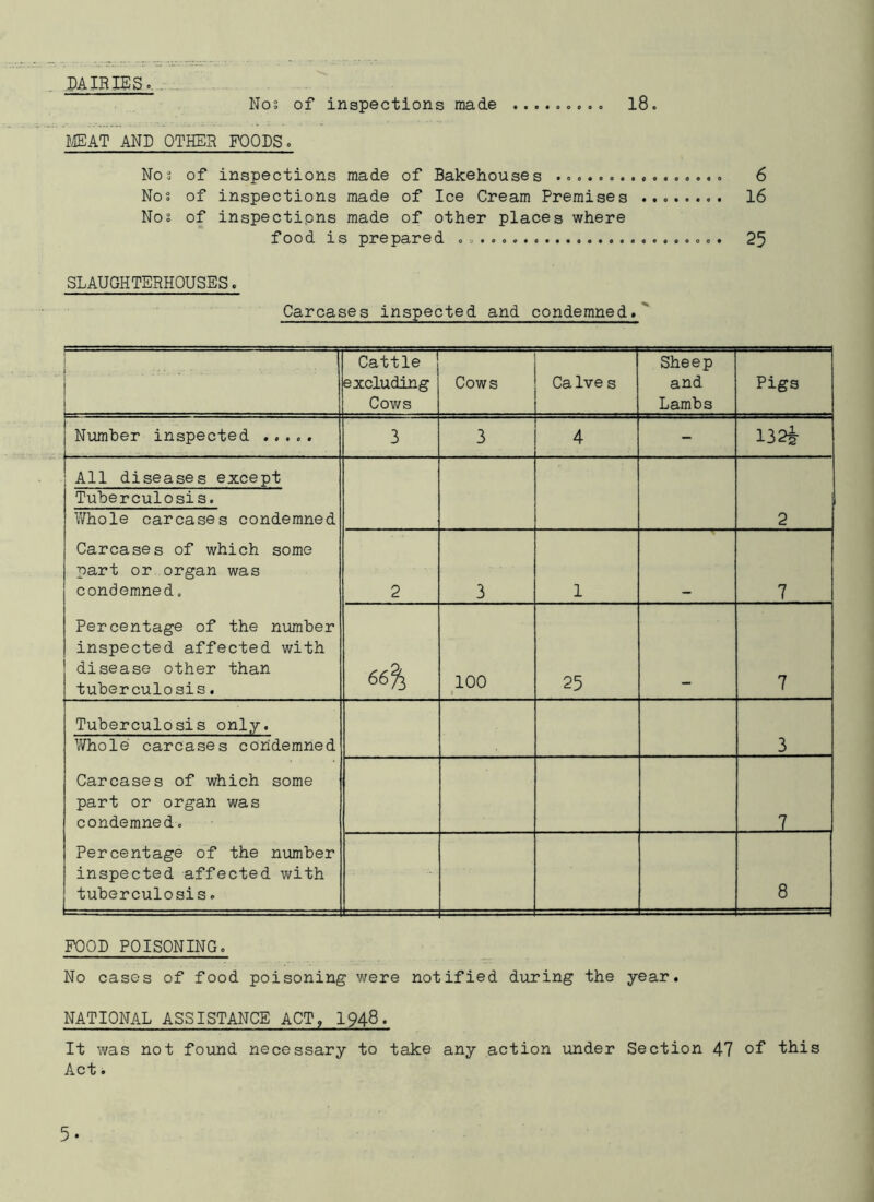 ■f PAlRIESc. , ■ Nos of inspections made 18. liEAT AND OTHER FOODS. Nos of inspections made of Bakehouses 6 Nos of inspections made of Ice Cream Premises 16 Nos of inspectipns made of other places where food is prepared . . . 25 SLAUGHTERHOUSES. Carcases inspected and condemned. 1 ! Cattle excluding Cows Cows CaIve s Sheep and Lambs Pigs Number inspected ..... 3 3 4 - 132j All diseases except Tuberculosis. Whole carcases condemned Carcases of which some part or organ was condemned. Percentage of the number inspected affected with disease other than tuberculosis. 2 2 3 1 7 66% 100 25 7 Tuberculosis only. Whole carcases condemned Carcases of which some part or organ was condemned. Percentage of the number inspected affected with tuberculosis. 3 7 8 FOOD POISONING. No cases of food poisoning v^ere notified during the year. NATIONAL ASSISTANCE ACT, 1948. It was not found necessary to take any action under Section 47 of* this Act.