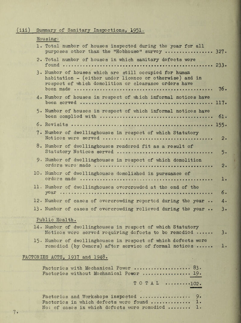 (ii-i) Summary of Sanitary Inspoctions, 1951° Housing! 1. Total number of houses inspected during the year for all purposes other than the Hobhouse” survey 327 2. Total number of houses in which sanitary defects were found 233 3. Number of houses which are still occupied for human habitation - (either under licence or otherwise) and in respect of i.ihich demolition or clearance orders have been made . . . 76 4« Number of houses in respect of ’/iiich informal notices have been served 117 5. Number of houses in respect of which informal notices have been complied with . 6l 6 . Revisits 155 7* Nimiber of dwellinghouses in respect of which Statutory Notices were served ... 0 ....... 2 8. Number of dwellinghouses rendered fit as a result of Statutory Notices served 5 9» Number of dwellinghouses in respect of v/hich demolition orders wore' made . 2 10. Number of dv/ellinghousos demolished in pursuance of orders made 1 11. Number of dwellinghouses overcrowded at the end of the year 6 12. Number of cases of overcrowding reported during the year .. 4 13* Number of cases of overcrowding relieved during the year .. 3 Public Health. 14• Nimibcr of dwellinghouses in rospoct of v/hich Statutory Notices wore served requiring defects to bo remedied 3 15• Number of dwellinghouses in respect of which defects were remedied (by Owners) after service of formal notices 1 FACTORIES ACTS, 1937 and I948. Factories with Mechanical Power 83 • Factories v/ithout Mechanical Power 19* TOTAL 102. Factories and Workshops inspected 9* Factories in v/hich defects were found 1. Nos of cases in which defects wore remedied 1.