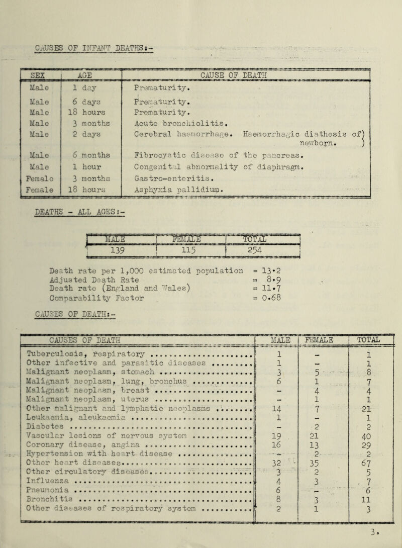 C.iUSES OF INFANT DEATHS *- ^^.SEI _ AGE CAUSE OF DEATH Male 1 day Prematurity. Male 6 days Prematurity. Male l8 hours Prematurity. Male 3 months Acute bronchiolitis. Male 2 days Cerebral haer.iorrhatoe. Haemorrhagic diathesis of) nev/born. ) Male 6 months Fibrocystic disease of the pancreas. Male 1 hour Congenital abnormality of diaphragm. Female 3 months Gastro-enteritis. Female l8 hours Asphynia pallidium. DEATHS - ALL AGESs- J MALE 1 FEMALE total 1 1 139 1 ( 1 1 • 1—1 1—1 254 Death rate per 1,000 estimated population = 13*2 Adjusted Death Rate => 8*9 Death rate (En^-land and ’Tales) = 11 *7 Comparability Factor = 0*68 CAUSES OF DEATH CAUSES OF DEATH 1 MALE j FEMALE TOTAL Tuberculosis, respiratory '• 1 1 Other infective and parasitic diseases i 1 — 1 Malignant neoplajsm, stomach 1 3 5 - -- . 8 Malignant neoplasm, lung, bronchus ! 6 1 7 Malignant neoplasm, breast - 4 4 Malignant neoplasm, uterus - 1 1 Other malignant and l^inphatic noonlasms 14 7 21 Leukaemia, aleukaemia 1 — 1 Diabetes — 2 2 ■ Vascular lesions of nervous system 19 21 40 Coronary disease, angina 16 13 29 Hypertension with heart-disease 2 2 Other he.irt diseases. 32 '• - 35 67 Other circulatorj^ diseases. • 3 2 5 Influenza 4 3 . 7 Pneumonia 6 ’■ 6 Bronchitis 8 3 11 Other diseases of respiratory system 2 1 3