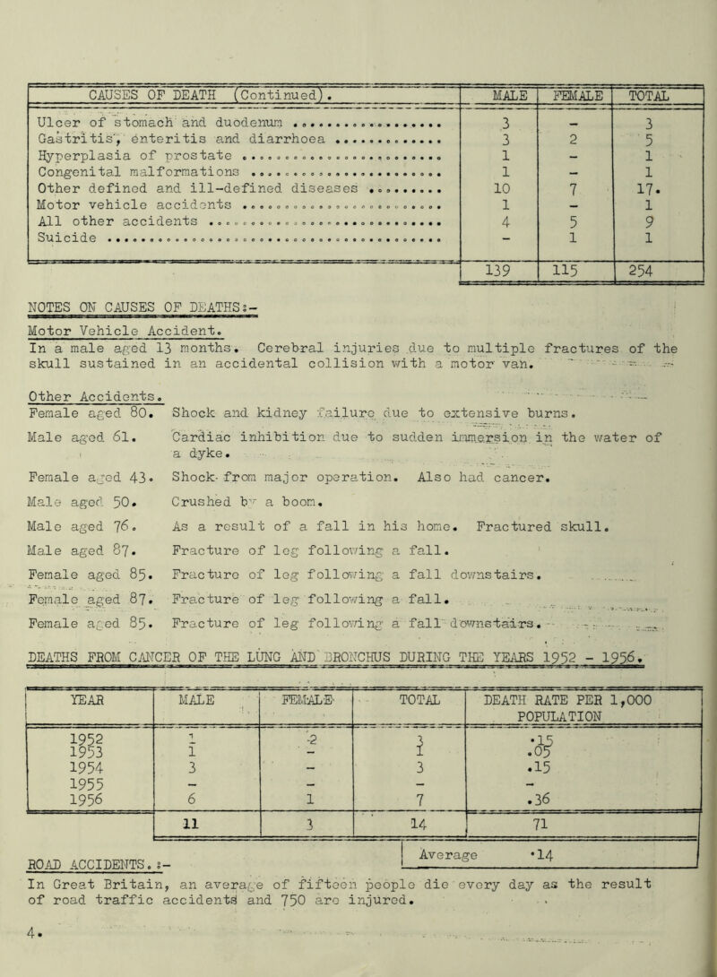 Ulcer of stomach and duodenum 3 3 Gastritis''^■ enteritis and diarrhoea 3 2 5 Hyperplasia of prostate ...... 1 - 1 Congenita,! malformations 1 — 1 Other defined and ill-defined diseases 10 7 17. Motor vehicle accidents .......... .............. 1 — 1 All other accidents 4 5 9 ST-IICKIG •••••ooo»»ooooooeoo**ooooo#oo«o*o«ooe**a — 1 1 139 115 254 NOTES ON CAUSES OP DEATHSs- Motor Vehicle Accident. In a male ag'ed 13 months. Cerebral injuries clue to multiple fractures of the skull sustained in an accidental collision v/ith a motor van.  Other Accidents. Female aged 80. Male ag’od 6l. ! Female aged 43* Male aged 50* Male aged JSc Male aged 87. Female aged 85. Pern ale .aged 8 7• Female aged 85• Shock and kidney failuro due to extensive burns. Cardiac inhibition due to sudden inim.ersion. in the water of a dyke. Shock-from major operation. Also had cancer. Crushed b' a boom. As a result of a fall in his home. Fractured skull. Fracture of log following a fall. ' Fracture of leg follo’;.dng a fall dov/nstairs. Fracture of log following a fall. ., Fracture of leg following a fall-d'ownsta'irs.. DEATHS FBOM CANCER OF THE LUNG iUlD^ DRONCHTfS DURING THE YEARS 1952 - 1956. ROAD ACCIDENTS.s- YEAR MALE FEMALE- TOTAL DEATH RATE PER 1,000 POPULATION 1952 T -2 3 •18 1953 i - 1 1954 3 - 3 •45 1955 — - - - 1956 6 1 7 .36 11 3 14 71 Average 14 In Great Britain, an average of fifteen people die'every day as the result of road traffic accidents and 750 are injured. 4. i