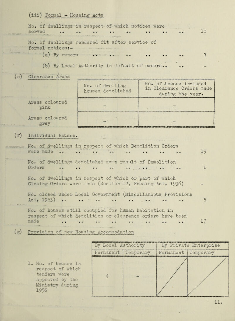 No. of dwellings in rospect of which notices were served .. .. .. .. .. .. .. .. 10 (e) No. of dwellings rendered fit after service of formal notices:- (a) By ov'ners (b) By Local Clearance Areas »»■ .. .. •« .. .. T Authority in default of OYmers,, .. - No. of dwelling- houses demolished No. of .hous.es included in Clearance Orders made during- the year. Areas coloured pink - Areas coloured grey . . (f) Individual Houses. No. of .d^”ellings in respect of v:hich Demolition Orders were made .. .. ». •• «. ®. •• ». 19 No. of dwellings demolished as- a result of Demolition Orders .. .. •« •• «•... .. .. 1 No. of dwellings in respect of v/hich or part of v\rhich Closing Orders were made (Section 12, Housing Act, 1936) - No. closed under Local Government (Miscellaneous Provisions Ac t,l953) .« .. o. •• •• ... •• ®. 5 No. of houses still occupied for human habitation in respect of v;hich demolition or clecarance orders have been made .. .. .. •• .. .« «. .. IT (g) Provision of nev/ Housing Accommodation 1. No. of houses in respect of which tenders v/ere approved by the Ministry during 1956