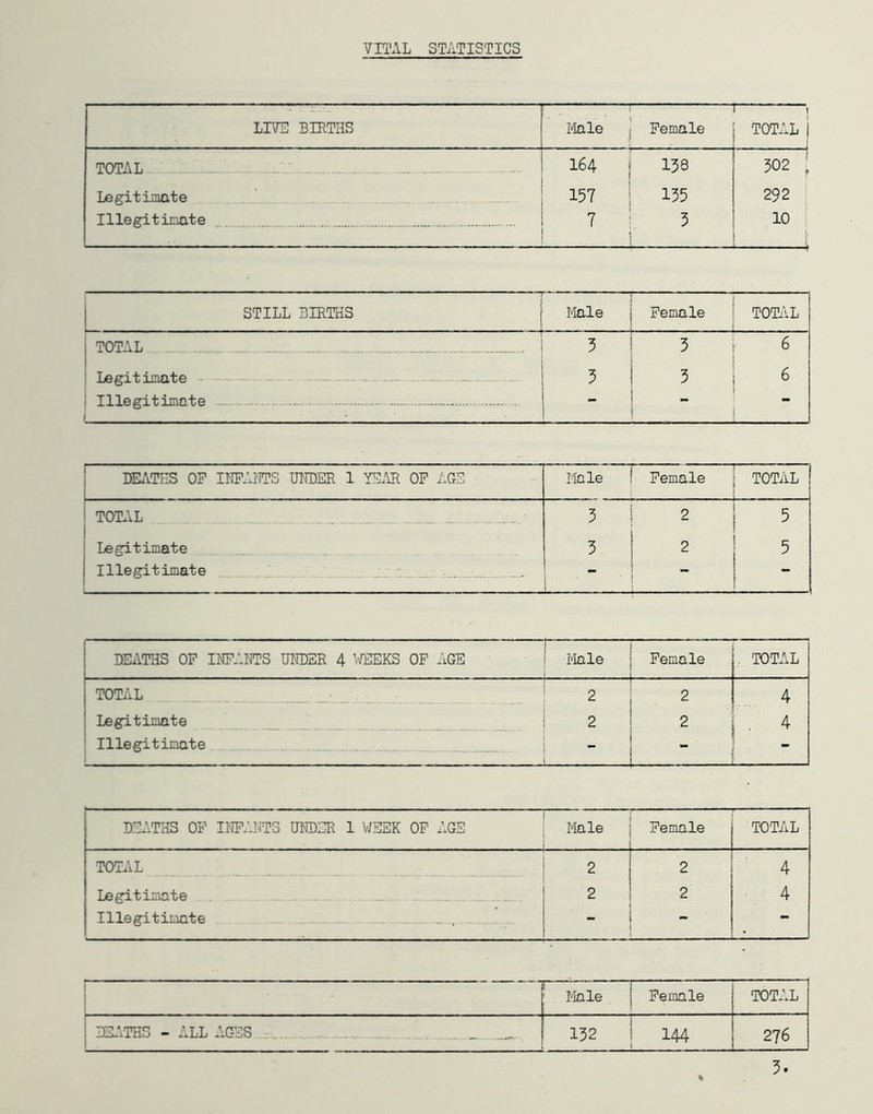 LIVE BIRTHS liale j Female 1 TOTAL TOTAL 164 1 158 302 1 Legitimate Illegitimate • 157 1 155 292 f 7 1 ! 5 10 1 STILL BIRTHS Male Female ’ TOTiiL TOTAL 5 3 ! 6 ! Tfirri+.-i mn+'Q .. 3 3 i 6 i Illegitimate .. t 1 i J 1 DIL\TIIS OF IWllYHS IMDER 1 YEAR OF AGS Male Female 1 TOTAL ! 1 i TOTAL 1 5 2 i 5 1 1 Legitimate 3 2 1 ^ Illegitimate ■ ... 1 _1 1 ” i BEATIiS OF INFANTS UNDER 4 MEEKS OF AGE [ Male 1 Female . TOTAL TOTAL 2 i 2 4 Legitimate 2 ! 2 4 ' Illegitimate ' i i 1 - DE.\THS OF INFLICTS UNDER 1 V/SEK OP AGE Male Female TOTAL TOTAL 2 2 4 Legitimate IllegitiLiate 2 - 2 4 1 1 1 Male 1 Female TOTAL j DEATHS - ALL AGES ^ 132 1 144 276