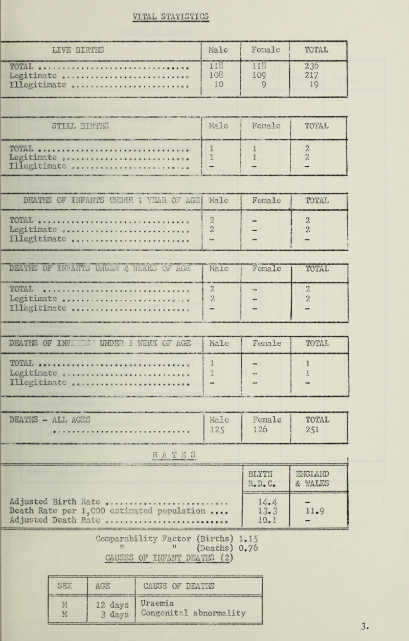 LIVE BIRTHS Male Female TOTAL TOTAL 118 118 236 Legitimate 108 109 217 Illegitimate 10 9 19 STILL 3im'l^ Hale Female TOTAL TOTAL 1 1 2 Legitimate 1 1 2 Illegitimate ^, ~ — — DEAT!-]S OF lUFANTS UIBER 1 YEAR OF AGE Ma.lc Female TOTAI, TOTAL 2 2 Legitimate 2 - 2 Illegitimate — — ! DEATHS OF Ih'.-'AIITo oTBER 4 i'^EEKS OF AGE Male Female TOTAL total 2 2 Legitimate c, 2 — 2 Illegitimate a DEATHS OF INF;.'::'S ' UIBER i WEEK OF AGE Male Female TOTAL TOTAL 1 1 Legitimate 1 — 1 lUegitiniate DEATHS - AU. AGES Male Female TOTAL 125 126 251 RATES , BLITH jiil IGi-AI® R.D.C. & WALES Adjusted Birth Rate 14.4 — Death Rate per 1,000 estimated population 13.3 11.9 Adjusted Death Rate 10.1 - Conparability Factor (Births) 1,15   (Deaths) 0,76 (FiUSES OF imNT DEATIS (2) SEE AGE CAUSE OF DEATi-IS M K 12 days 3 days Uraemia Congenj-tp-l abnormality