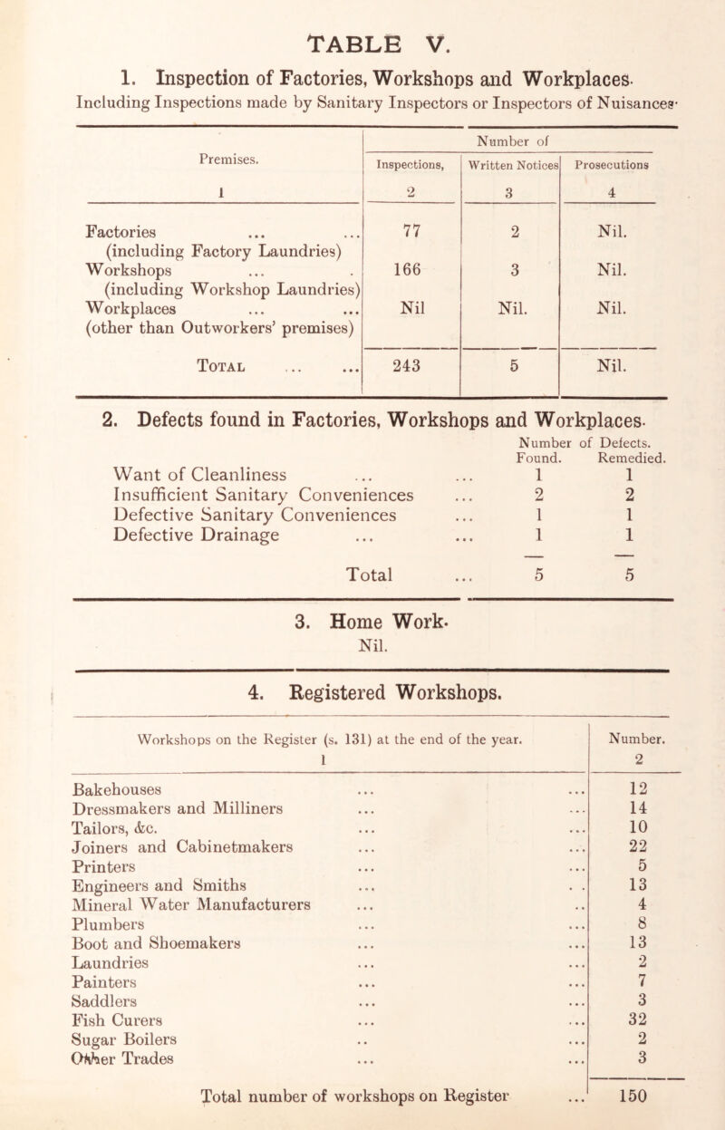 1. Inspection of Factories, Workshops and Workplaces- Including Inspections made by Sanitary Inspectors or Inspectors of Nuisances* Number of Premises. Inspections, Written Notices Prosecutions 1 2 3 4 Factories 77 2 Nil. (including Factory Laundries) Workshops 166 3 Nil. (including Workshop Laundries) Workplaces (other than Outworkers’ premises) Nil Nil. Nil. Total 243 5 Nil. 2. Defects found in Factories, Workshops and Workplaces. Want of Cleanliness Number Found. 1 of Defects. Remedied. 1 Insufficient Sanitary Conveniences • • • 2 2 Defective Sanitary Conveniences • » • 1 1 Defective Drainage • • • 1 1 Total • • • 5 5 3. Home Work. Nil. 4. Registered Workshops. Workshops on the Register (s. 131) at the end of the year. Number. 1 2 Bakehouses 12 Dressmakers and Milliners 14 Tailors, &c. 10 Joiners and Cabinetmakers 22 Printers 5 Engineers and Smiths 13 Mineral Water Manufacturers 4 Plumbers 8 Boot and Shoemakers 13 Laundries 2 Painters 7 Saddlers 3 Fish Curers 32 Sugar Boilers 2 Gather Trades 3 Total number of workshops on Register 150