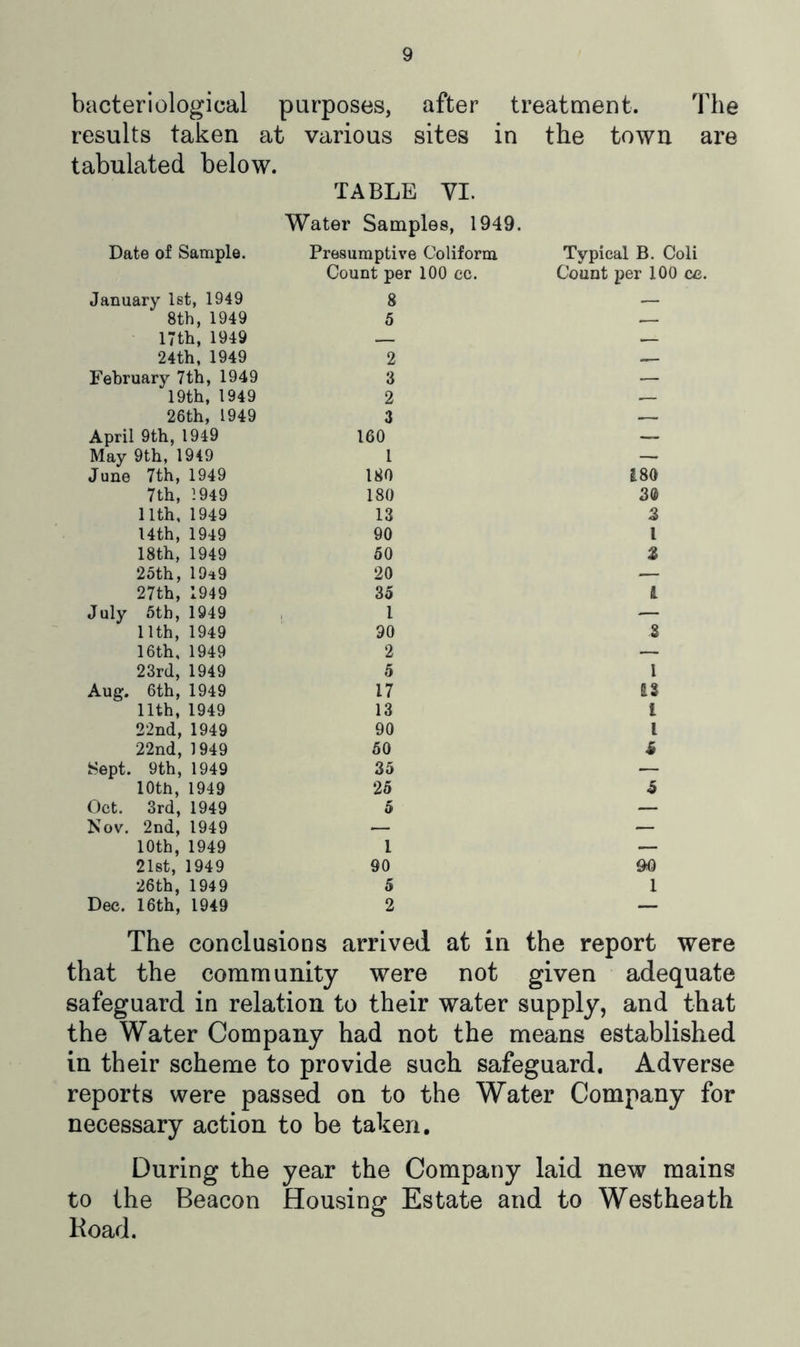 bacteriological purposes, after treatment. The results taken at various sites in the town are tabulated below. TABLE YI. Water Samples, 1949. Date of Sample. Presumptive Coliform Count per 100 cc. Typical B. Coli Count per 100 cc. January 1st, 1949 8 — 8th, 1949 5 .— 17th, 1949 — 24th, 1949 2 February 7th, 1949 3 — 19th, 1949 2 .— 26th, 1949 3 .— April 9th, 1949 160 — May 9th, 1949 1 — June 7th, 1949 180 ^80 7th, 1949 180 3® 11th, 1949 13 3 I4th, 1949 90 1 18th, 1949 50 3 25th, 19^9 20 — 27th, 1949 35 July 5th, 1949 1 — 11th, 1949 90 3 16th, 1949 2 — 23rd, 1949 5 I Aug. 6th, 1949 17 43 nth, 1949 13 1 22nd, 1949 90 1 22nd, 1949 50 Sept. 9th, 1949 35 — 10th, 1949 26 5 Oct. 3rd, 1949 Nov. 2nd, 1949 5 — — — 10th, 1949 1 — 21st, 1949 90 90 26 th, 1949 5 1 Dec. 16th, 1949 2 — The conclusions arrived at in the report were that the community were not given adequate safeguard in relation to their water supply, and that the Water Company had not the means established in their scheme to provide such safeguard. Adverse reports were passed on to the Water Company for necessary action to be taken. During the year the Company laid new mains to the Beacon Housing Estate and to Westheath Road.