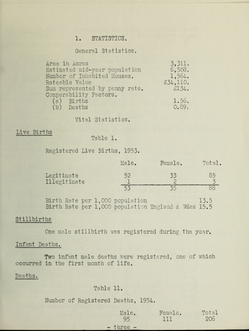 General Statistics. Area in Acres Estimated mid-year population Number of Inhabited Houses. Rateable Value Sura represented by penny rate. Comparability Factors. (a) Births (b) Deaths Vital Statistics. Live Births Table 1. Registered Live Births, 1953. Legitimate Illegitimate Male, 52 1 53 3,311. 6,508. 1,56L. £34,110. £134. 1.5b. 0.89. Female. Total, 33 85 3 35 88 Birth Rate per 1,000 population 13.5 Birth Rate per 1,000 population England & TihLes 15.5 Stillbirths One male stillbirth vras registered during the year. Infant Deaths. Two infant male deaths were registered, one of which occurred in the first month of life. Deaths, Table 11, Number of Registered Deaths, 1954. Male, Female. Total 95 111 206 - three -