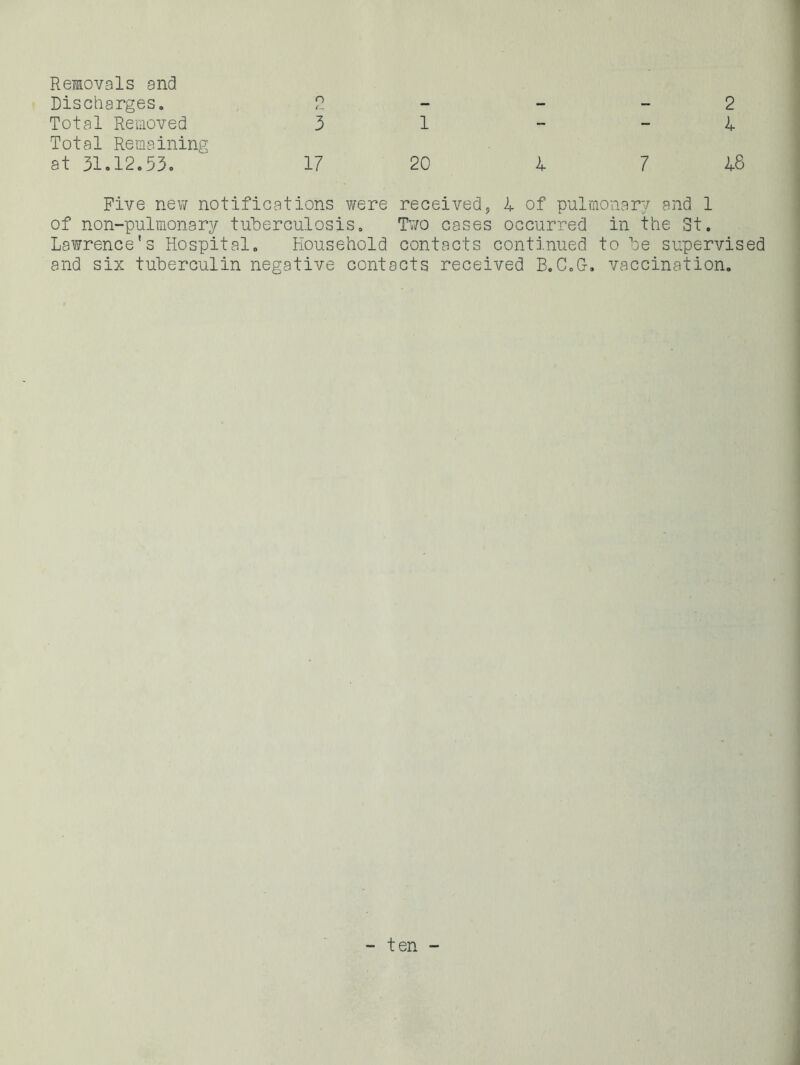 Renovals and Discharges. O 2 Total Removed 3 1 - - 4 Total Remaining at 31.12.53. 17 20 4 7 48 Five new notifications were received^ 4 of pulmonarv and 1 of non-pulmonary tuberculosis. Tv/o cases occurred in the 3t. Lawrence's Hospital. Household contacts continued to be supervised and six tuberculin negative contacts received B.C.G. vaccination. - ten -