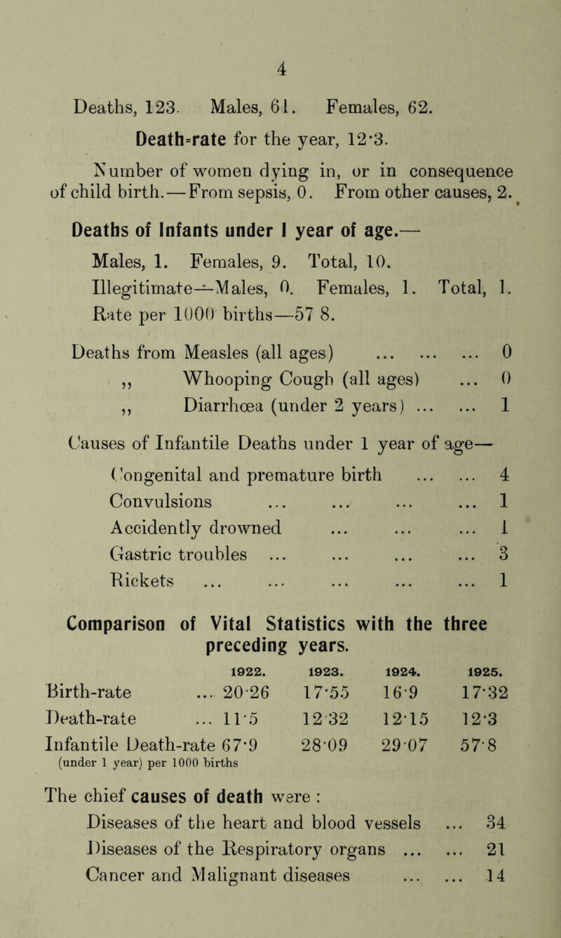 Deaths, 123. Males, 61. Females, 62. Death=rate for the year, 12*3. Number of women dying in, or in consequence of child birth. — From sepsis, 0. From other causes, 2. Deaths of Infants under I year of age.— Males, 1. Females, 9. Total, 10. Illegitimate—Males, 0. Females, 1. Total, 1. Rate per 1000 births—57 8. Deaths from Measles (all ages) 0 ,, Whooping Cough (all ages) ... 0 ,, Diarrhoea (under 2 years) 1 Clauses of Infantile Deaths under 1 year of age— (Congenital and premature birth 4 Convulsions ... ... ... ... 1 Accidently drowned ... ... ... 1 Gastric troubles ... ... ... ... 3 Rickets ... ... ... ... ... 1 Comparison of Vital Statistics with the three preceding years. 1922. 1923. 1924. 1925. Birth-rate ... 20^26 17-5.5 16-9 17-32 Death-rate ... 11 5 12 32 12-15 12-3 Infantile Death-rate 67*9 28-09 29-07 57-8 (under 1 year) per 1000 births The chief causes of death were : Diseases of the heart and blood vessels ... 34 Diseases of the Respiratory organs ... ... 21 Cancer and Malignant diseases ... ... 14