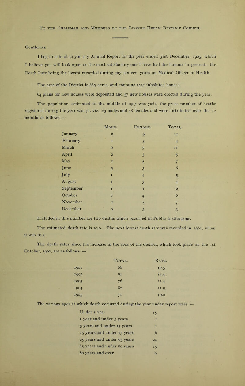 To THE Chairman and Members of the Bognor Urban District Council. Gentlemen, I beg to submit to you my Annual Report for the year ended 31st December, 1905, which I believe you will look upon as the most satisfactory one I have had the honour to present; the Death Rate being the lowest recorded during my sixteen years as Medical Officer of Health. The area of the District is 865 acres, and contains 1531 inhabited houses. 64 plans for new houses were deposited and 57 new houses were erected during the year. The population estimated to the middle of 1905 was 7062, the gross number of deaths registered during the year was 71, viz., 23 males and 48 females and were distributed over the 12 months as follows : — January Male. 2 Female. 9 Total. II February I 3 4 March 6 5 II April 2 3 5 May 2 5 7 June 3 3 6 July I 4 5 August I 3 4 September I I 2 October 2 4 6 November 2 5 7 December 0 3 3 Included in this number are two deaths which occurred in Public Institutions. The estimated death rate is 10.o. The next lowest death rate was recorded in 1901, when it was 10.5. The death rates since the increase in the area of the district, which took place on the ist October, 1900, are as follows :— Total. Rate. 1901 66 10.5 1902 80 12.4 1903 76 II 4 1904 82 11.9 1905 71 lO.O The various ages at which death occurred during the 5'ear under report were :— Under i year 15 I year and under 5 years i 5 years and under 15 years i 15 years and under 25 years 6 25 years and under 65 years 24 65 years and under 80 years 15 80 years and over 9