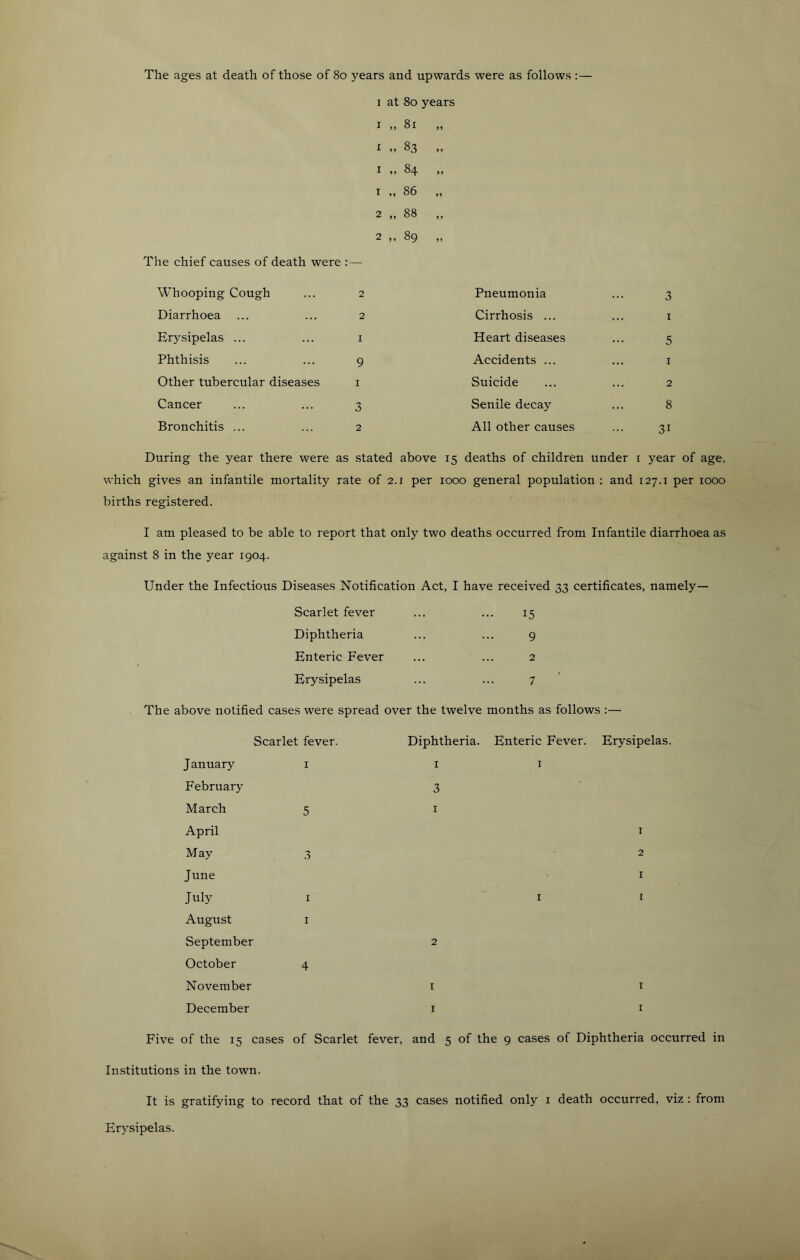 The ages at death of those of 8o years and upwards were as follows :— 1 at 8o years I „ 8i „ Jt „ 83 „ I ,, 84 „ 1 „ 86 „ 2 „ 88 „ 2 ,, 89 „ The chief causes of death were :— Whooping Cough ... 2 Diarrhoea ... ... 2 Erysipelas ... ... i Phthisis ... ... 9 Other tubercular diseases i Cancer ... ... 3 Bronchitis ... ... 2 Pneumonia Cirrhosis ... Heart diseases Accidents ... Suicide Senile decay All other causes 3 I 5 1 2 8 31 During the year there were as stated above 15 deaths of children under i year of age, which gives an infantile mortality rate of 2.1 per 1000 general population : and 127.i per 1000 births registered. I am pleased to be able to report that only two deaths occurred from Infantile diarrhoea as against 8 in the year 1904. Under the Infectious Diseases Notification Act, I have received 33 certificates, namely— Scarlet fever ... ... 15 Diphtheria ... ... 9 Enteric Fever ... ... 2 Erysipelas ... ... 7 The above notified cases were spread over the twelve months as follows :— Scarlet fever. January i February March 5 April May 3 June July I August I September October 4 November December Diphtheria. Enteric Fever. Erysipelas. I I 3 1 1 2 I I I 2 I I Five of the 15 cases of Scarlet fever, and 5 of the 9 cases of Diphtheria occurred in In.stitutions in the town. It is gratifying to record that of the 33 cases notified only i death occurred, viz : from Erysipelas.