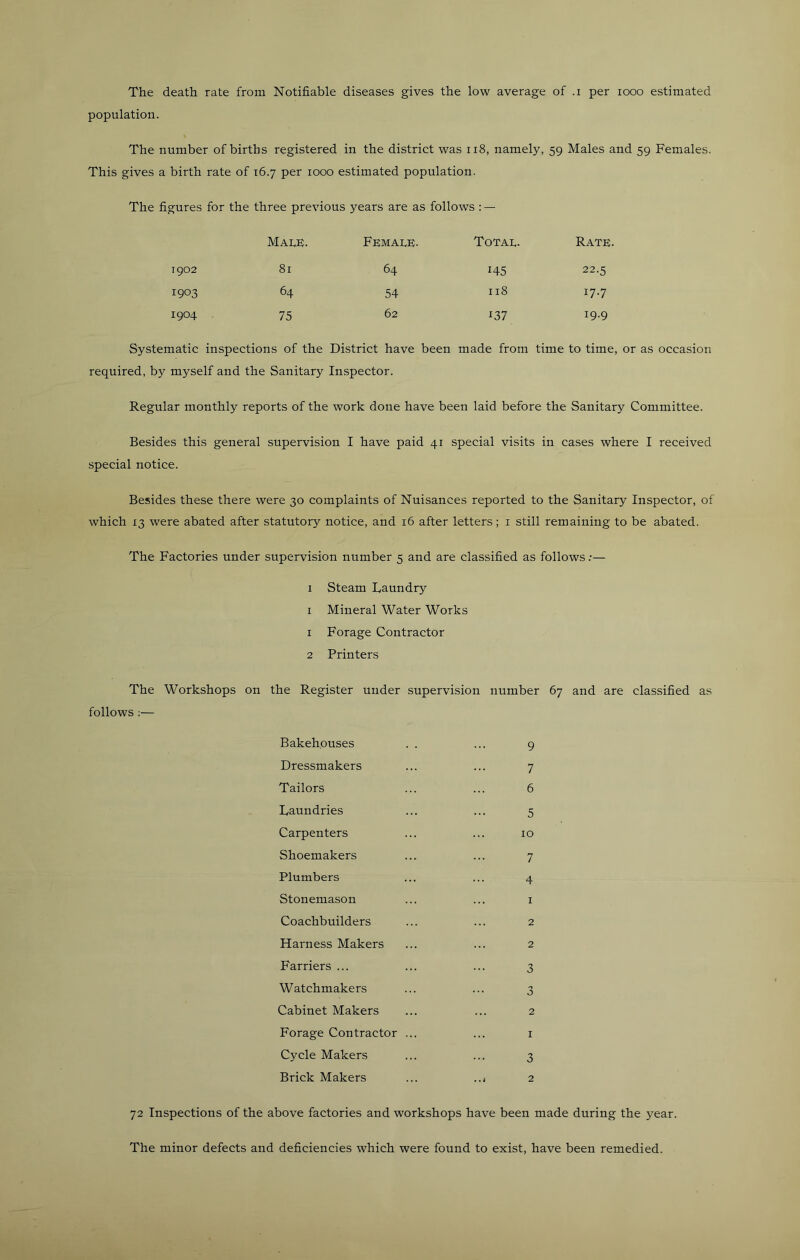 The death rate from Notifiable diseases gives the low average of .i per looo estimated population. The number of births registered in the district was ii8, namely, 59 Males and 59 Females. This gives a birth rate of 16.7 per 1000 estimated population. The figures for the three previous years are as follows : — Male. Female. Total. Rate. T902 81 64 145 22.5 1903 64 54 118 17.7 1904 75 62 137 19.9 Systematic inspections of the District have been made from time to time, or as occasion required, by myself and the Sanitary Inspector. Regular monthly reports of the work done have been laid before the Sanitary Committee. Besides this general supervision I have paid 41 special visits in cases where I received special notice. Besides these there were 30 complaints of Nuisances reported to the Sanitary Inspector, of which 13 were abated after statutory notice, and 16 after letters; i still remaining to be abated. The Factories under supervision number 5 and are classified as follows;— I Steam Laundry I Mineral Water Works 1 Forage Contractor 2 Printers The Workshops on the Register under supervision number 67 and are classified as follows :— Bakehouses . . ... 9 Dressmakers ... ... 7 Tailors ... ... 6 Laundries ... ... 5 Carpenters ... ... 10 Shoemakers ... ... 7 Plumbers ... ... 4 Stonemason ... ... i Coachbuilders ... ... 2 Hai'ness Makers ... ... 2 Farriers ... ... ... 3 Watchmakers ... ... 3 Cabinet Makers ... ... 2 Forage Contractor ... ... i Cycle Makers ... ... 3 Brick Makers ... ..j 2 72 Inspections of the above factories and workshops have been made during the year. The minor defects and deficiencies which were found to exist, have been remedied.