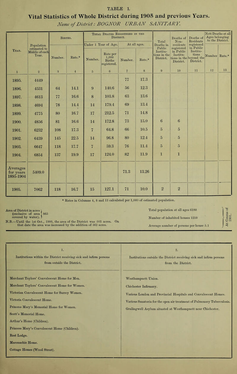 Vital Statistics of Whole District during 1905 and previous Years. Name of District: BO GNOR URBAN SANITARY. Bieths. Total Deaths Registeeed in the Disteict. Deaths of Non- residents registered in Public Institu- tions in the District. Deaths of Residents registered in Public Institu- tions beyond the District. Nett Deaths at all Ages belonging to the District. Population estimated to Middle of each Year. J-uLal Deaths in Public Institu- tions in the District. unaer i iettr oi Yeae. Number. Rate.* Number. Rate per 1,000 Births registered. Number. Hate.* Number Rate.* 1 2 .3 4 5 6 7 8 9 10 11 12 13 1895. 4449 77 17.3 1896. 4531 64 14.1 9 140.6 56 12.3 1897. 4613 77 16.6 8 103.8 63 13.6 1898. 4694 78 14.4 14 179.4 69 13.4 1899. 4775 80 16.7 17 212.5 71 14.8 1900. 4856 81 16.6 14 172.8 73 15.0 6 6 1901. 6232 108 17.3 7 64.8 66 10.5 5 5 1902. 6439 145 22.5 14 96.8 80 12.4 5 5 1903. 6647 118 17.7 7 59.3 76 11.4 5 5 1904. 6854 137 19.9 17 124.0 82 11.9 1 1 Averages for years 1895-1904 5409.0 71.3 13.26 1905. 7062 118 16.7 15 127.1 71 10.0 2 2 * Rates in Columns 4, 8 and 13 calculated per 1,000 of estimated population. Area of District in acres 1 (exclusive of area >865 covered by water). ; N.B.—Until the 1st Oct., 1900, the area of the District was 503 acres. On that date the area was increased by the addition of 362 acres. Total population at all ages 6180 Number of inhabited houses 1210 Average number of persons per house 5.1 O o2 1. Institutions within the District receiving sick and infirm persons from outside the District. 2. Institutions outside the District receiving sick and infirm persons from the District. Merchant Taylors’ Convalescent Home for Men. Westhampnett Union. Merchant Taylors’ Convalescent Home for Women. Chichester Infirmary. Victorian Convalescent Home for Surrey Women. Various London and Provincial Hospitals and Convalescent Homes. Victoria Convalescent Home. Various Sanatoria for the open air treatment of Pulmonary Tuberculosis. Princess Mary’s Memorial Home for Women. Gralingwell Asylum situated at Westhampnett near Chichester. Scott’s Memorial Home. Arthiu’s Home (Children). Princess Mary’s Convalescent Home (Children). Rest Lodge. Maconachie Home. Cottage Homes (Wood Street).