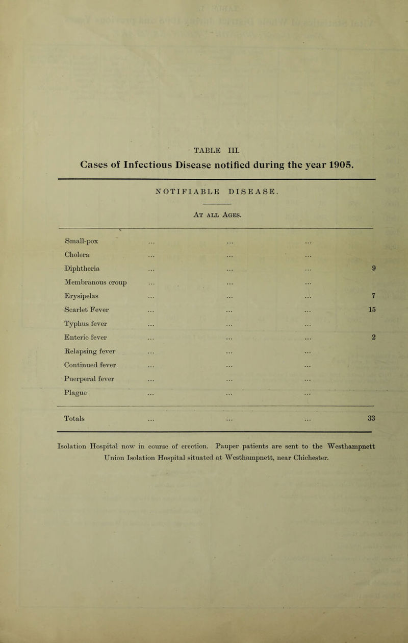 Cases of Infectious Disease notified during the year 1905. NOTIFIABLE DISEASE. At all Ages. Small-pox Cholera Diphtheria ... ... ... 9 Membranous croup Erysipelas ... ... ... 7 Scarlet Fever ... ... ... 15 Typhus fever Enteric fever ... ... ... 2 Relajasing fever Continued fever Puerperal fever Plague Totals ... ... ... 33 Isolation Hospital now in course of erection. Pauper patients are sent to the Westhampnett Union Isolation Hosjjital sitiiated at Westhampnett, near Chichester.