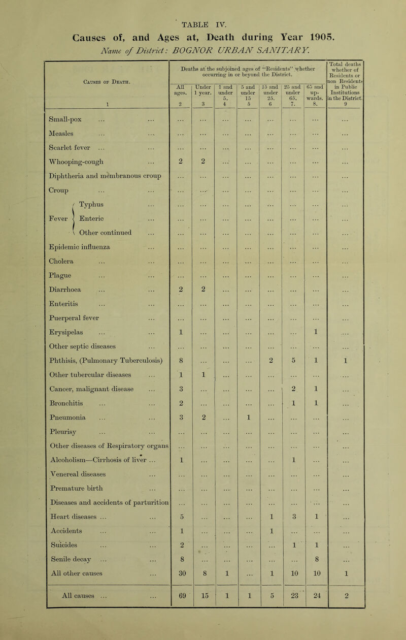 Causes of, and Ages at, Death during Year 1905. Name of District: BOGNOR URBAN SANITARY. Total deaths Deaths at the subjoined ages of “Residents” whether whether of occurring in or beyond the District. Residents or Causes of Death. non Residents All Under 1 and 5 and J5 and 2.5 and 6.6 and in Public ages. 1 year. under under under under Institutions 5. 16 25. 65. wards. in the District'. 1 2 3 4 5 6 7. 8. 9 Small-pox Measles Scarlet fever ... Whooping-cough Diphtheria and membranous croup Croup 2 2 ! Typhus Fever | Enteric \ Other continued Epidemic influenza Cholera Plague ... ... Diarrhoea 2 2 Enteritis Puerperal fever Erysipelas 1 1 Other septic diseases Phthisis, (Pulmonary Tuberculosis) 8 2 5 1 1 Other tubercular diseases 1 1 Cancer, malignant disease 3 ... 2 1 Bronchitis 2 1 1 Pneumonia 3 2 1 Pleurisy ... Other diseases of Respiratory organs Alcoholism—Cirrhosis of liver ... 1 1 Venereal diseases Premature birth Diseases and accidents of parturition Heart diseases ... 5 1 3 1 Accidents 1 1 Suicides 2 1 1 Seuile decay 8 ... 8 All other causes 30 8 1 1 10 10 1 All causes ... 69 15 1 1 5 23 24 2