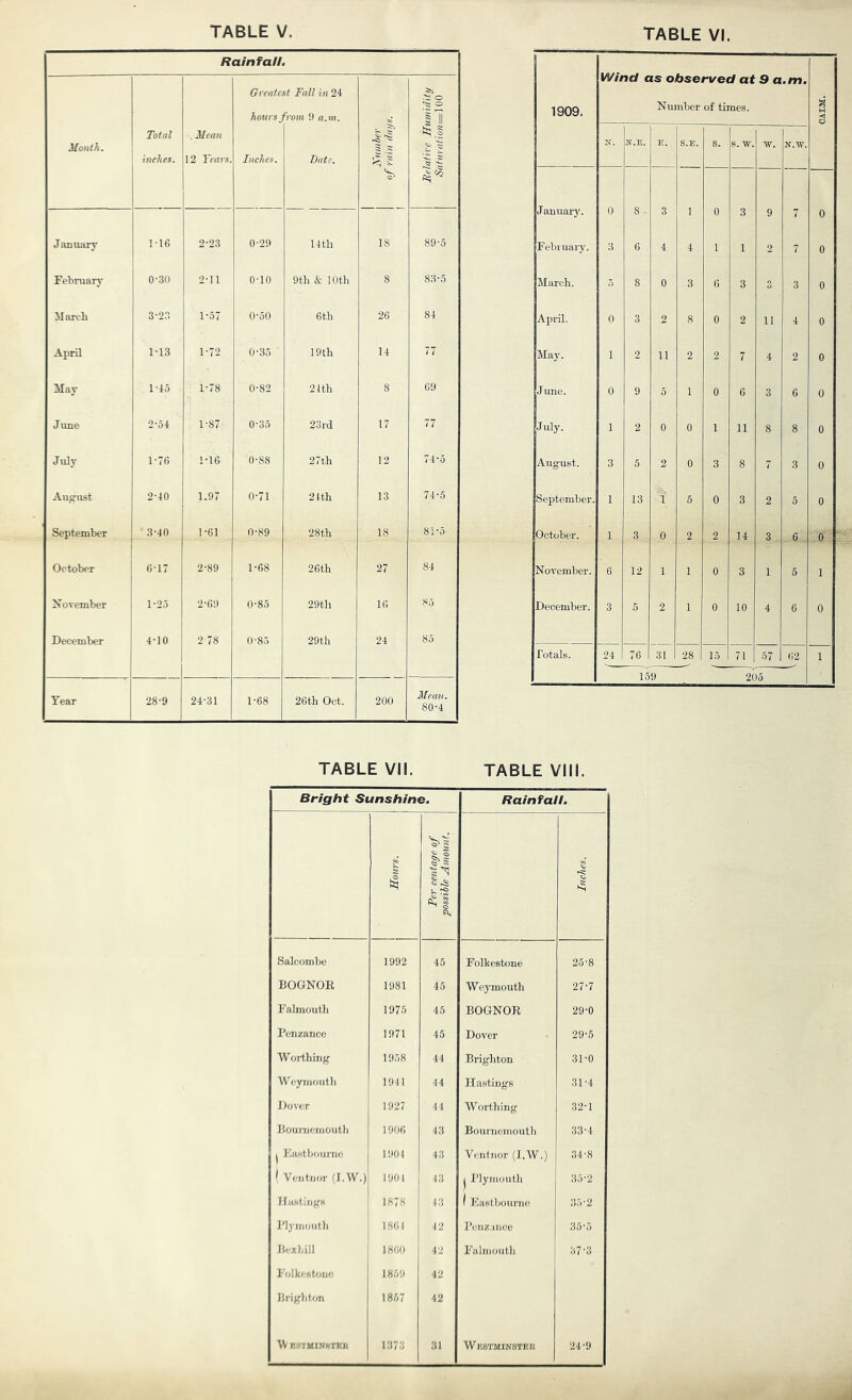 Rainfall Greatest Fall in 24 hoars from 9 a.m. • ~ o ^ o 11 1909. wina as observed at 9 a Number of times. .m. CALM. Month. Total inches. . Mean 12 Years. Inches. Date. Number rain day N. N.E. January. 0 0 8 1 3 9 ‘ 0 Jannarr M6 2-23 0-29 14 th 18 89-5 February. 3 6 4 4 I 1 2 7 0 February 0-30 2-11 0-10 9th & 10th 8 83-5 March. 8 0 3 6 3 3 3 0 March 3-23 1*57 0-50 6th 26 84 April. 0 3 2 8 0 2 11 4 0 April ...3 1-72 0-3.5 19th 14 77 May. 1 2 11 2 2 7 4 2 0 May 1-15 1-78 0-82 21th 8 69 J une. 0 9 5 1 0 6 3 6 0 June 2-54 1-87 0-35 23rd 17 77 July. 1 2 0 0 1 11 8 8 0 July 1-76 1-16 0-88 27th 12 74-5 August. 3 5 2 0 3 8 7 3 0 August 2-40 1.97 0-71 21th 13 74-5 September. 1 13 1 5 0 3 2 5 0 September 3-40 1-61 0-89 28th 18 81-5 October. 1 3 0 2 2 14 3 6 0 October 1 ! 6-17 2-89 1-68 26 th 27 84 November. 6 12 1 1 0 3 1 5 1 November I 1-2.5 2-09 0-85 29th 16 85 December. 3 5 2 1 0 10 4 6 0 December 4-10 2 78 0-85 29th 24 85 Totals. 24 76 31 28 15 71 57 (i2 1 1 On- Tear 28-9 24-31 1-68 26th Oct. 200 Mean. 80-4 TABLE VII. TABLE VIII. Bright Sunshine. Rainfall. tq Fer centage of possible Amonnf. Inches. | Salcombe 1992 45 Folkestone 25-8 BOGNOE 1981 45 Weymouth 27-7 Falmouth 1975 45 BOGNOE 29-0 Penzance 1971 15 Dover 29-5 Woi-thing 1958 44 Brighton 31-0 Weymouth 1911 44 Hastings 31-4 Dover 1927 44 Worthing 32-1 Bouninmoutli 1906 43 Boui'iicmouth 33-4 1 KaHtboiinie 1901 4 3 Veninor (J.W.) 34-8 1 Vcntiior (J.W.) 1901 13 j Plymouth 35-2 IIiiatingH 1878 13 1 Easthournc 35-2 Plymouth 1801 42 Peiiz.uice 35-5 Bcxhill 1 1860 4-2 Falmouth 37-3 Folkcstmic 1859 42 Brigliton 1857 42 Wkstminktkk 137.3 31 Wkbtminhtkii 24-9