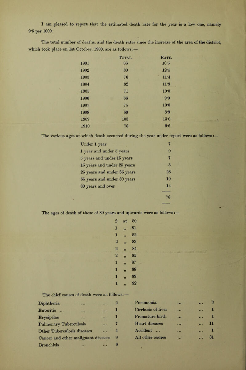 9-6 per 1000. The total number of deaths, and the death rates since the increase of the area of the district, which took place on 1st October, 1900, are as follows:— Total. Rate. 1901 66 10-5 1902 80 12-4 1903 76 11-4 1904 82 11-9 1905 71 10-0 1906 66 9-0 1907 75 10-0 1908 69 8-9 1909 103 130 1910 78 9-6 The various ages at which death occurred during the year under report were as follows:— Under 1 year 7 1 j^ear and under 5 j^ears 0 5 years and under 15 years 7 15 years and under 25 years 3 25 years and under 65 years 28 65 years and under 80 years 19 80 years and over 14 78 The ages of death of those of 80 years and upwards were as follows:— 2 at 80 1 „ 81 1 „ 82 2 „ 83 2 „ 84 2 „ 85 1 „ 87 1 „ 88 1 „ 89 1 „ 92 The chief causes of death were as follows :— 3 1 1 11 1 31 Bronchitis ... ... ••• 0 Diphtheria Enteritis ... Erysipelas Pulmonary Tuberculosis Other Tuberculosis diseases Cancer and other malignant diseases 2 Pneumonia 1 Cirrhosis of liver 1 Premature birth 7 Heart diseases 4 Accident ... 9 All other causes