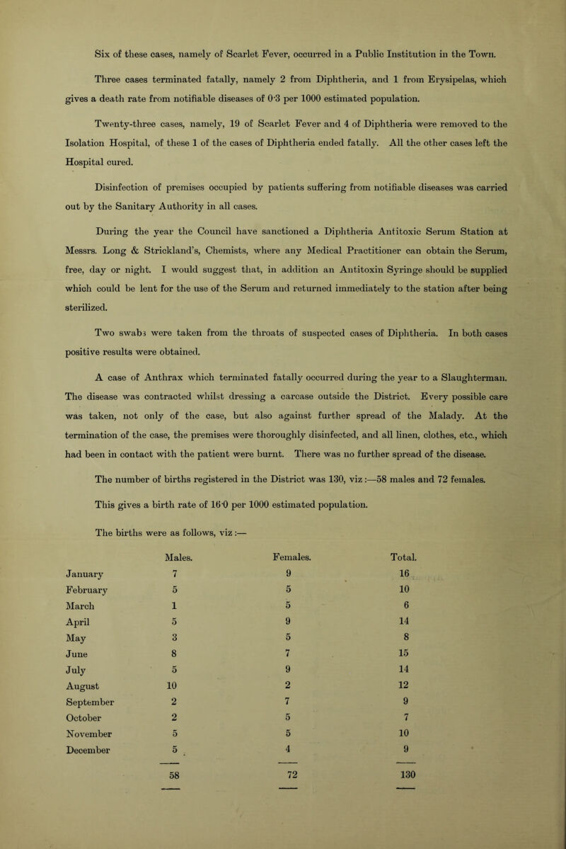 Three cases terminated fatally, namely 2 from Diphtheria, and 1 from Erysipelas, which gives a death rate from notifiable diseases of 0-3 per 1000 estimated population. Twenty-three cases, namely, 19 of Scarlet Fever and 4 of Diphtheria were removed to the Isolation Hospital, of these 1 of the cases of Diphtheria ended fatally. All the other cases left the Hospital cured. Disinfection of premises occupied by patients suffering from notifiable diseases was carried out by the Sanitary Authority in all cases. During the year the Council have sanctioned a Diphtheria Antitoxic Serum Station at Messrs. Long & Strickland’s, Chemists, where any Medical Practitioner can obtain the Serum, free, day or night. I would suggest that, in addition an Antitoxin Syringe should be supplied which could be lent for the use of the Serum and returned immediately to the station after being sterilized. Two swab 3 were taken from the throats of suspected cases of Diphtheria. In both cases positive results were obtained. A case of Anthrax which terminated fatally occurred during the year to a Slaughterman. The disease was contracted whilst dressing a carcase outside the District. Every possible care was taken, not only of the case, but also against further spread of the Malady. At the termination of the case, the premises were thoroughly disinfected, and all linen, clothes, etc., which had been in contact with the patient were burnt. There was no further spread of the disease. The number of births registered in the District was 130, viz:—58 males and 72 females. This gives a birth rate of 160 per 1000 estimated population. The births were as follows, viz:— January Males. 7 Females. 9 Total. 16 February 5 5 10 March 1 5 6 April 5 9 14 May 3 5 8 June 8 7 15 July 5 9 14 August 10 2 12 September 2 7 9 October 2 5 7 November 5 5 10 December 5 4 9 58 72 130