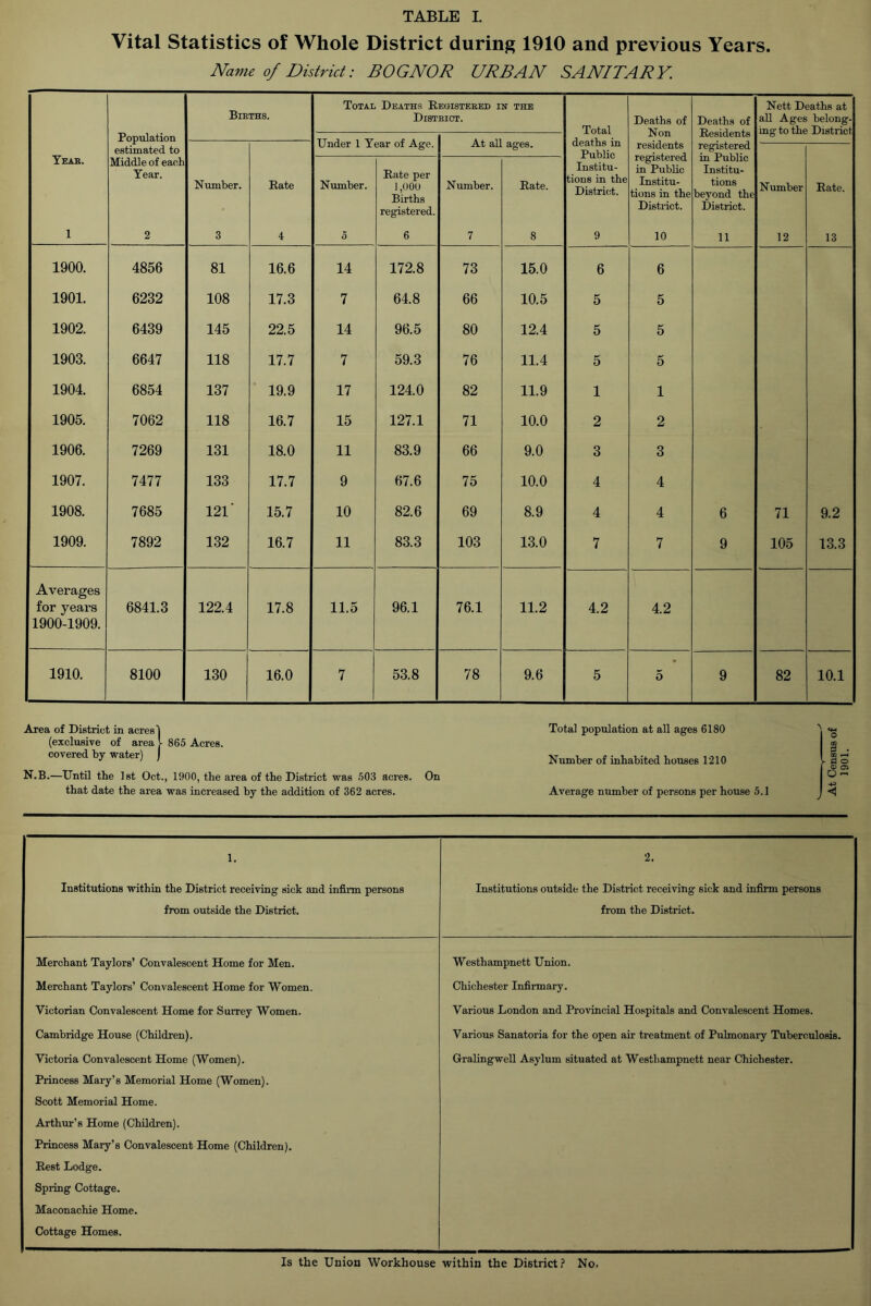 Vital Statistics of Whole District during 1910 and previous Years. Name of District: BOGNOR URBAN SANITARY. Births. Total Deaths Registered in the District. Deaths of Non Deaths of Residents Nett Deaths at all Ages belong- .Population estimated to deaths in Public Institu- tions in the District. o ~ ~ Tear. under i xear oi Age. At ali ages. residents registered in Public Institu- tions in the District. registered in Public Institu- tions beyond the District. Middle of each Tear. Number. Rate Number. Rate per 1,000 Births registered. Number. Rate. Number Rate. 1 2 3 4 0 6 7 8 9 10 11 12 13 1900. 4856 81 16.6 14 172.8 73 15.0 6 6 1901. 6232 108 17.3 7 64.8 66 10.5 5 5 1902. 6439 145 22.5 14 96.5 80 12.4 5 5 1903. 6647 118 17.7 7 59.3 76 11.4 5 5 1904. 6854 137 19.9 17 124.0 82 11.9 1 1 1905. 7062 118 16.7 15 127.1 71 10.0 2 2 1906. 7269 131 18.0 11 83.9 66 9.0 3 3 1907. 7477 133 17.7 9 67.6 75 10.0 4 4 1908. 7685 121' 15.7 10 82.6 69 8.9 4 4 6 71 9.2 1909. 7892 132 16.7 11 83.3 103 13.0 7 7 9 105 13.3 Averages for years 1900-1909. 6841.3 122.4 17.8 11.5 96.1 76.1 11.2 4.2 4.2 1910. 8100 130 16.0 7 53.8 78 9.6 5 5 9 82 10.1 Area of District in acres'! (exclusive of area L 865 Acres, covered by water) J N.B.—Until the 1st Oct., 1900, the area of the District was 503 acres. On that date the area was increased by the addition of 362 acres. Total population at all ages 6180 Number of inhabited houses 1210 Average number of persons per house 5.1 d o 62 l. Institutions within the District receiving sick and infirm persons from outside the District. 2. Institutions outside the District receiving sick and infirm persons from the District. Merchant Taylors’ Convalescent Home for Men. Westhampnett Union. Merchant Taylors’ Convalescent Home for Women. Chichester Infirmary. ; Victorian Convalescent Home for Surrey Women. Various London and Provincial Hospitals and Convalescent Homes. j Cambridge House (Children). Various Sanatoria for the open air treatment of Pulmonary Tuberculosis. Victoria Convalescent Home (Women). Princess Mary’s Memorial Home (Women). Scott Memorial Home. Arthur’s Home (Children). Princess Mary’s Convalescent Home (Children). Rest Lodge. Spring Cottage. Maconachie Home. Cottage Homes. Gralingwell Asylum situated at Westhampnett near Chichester. Is the Union Workhouse within the District? No.