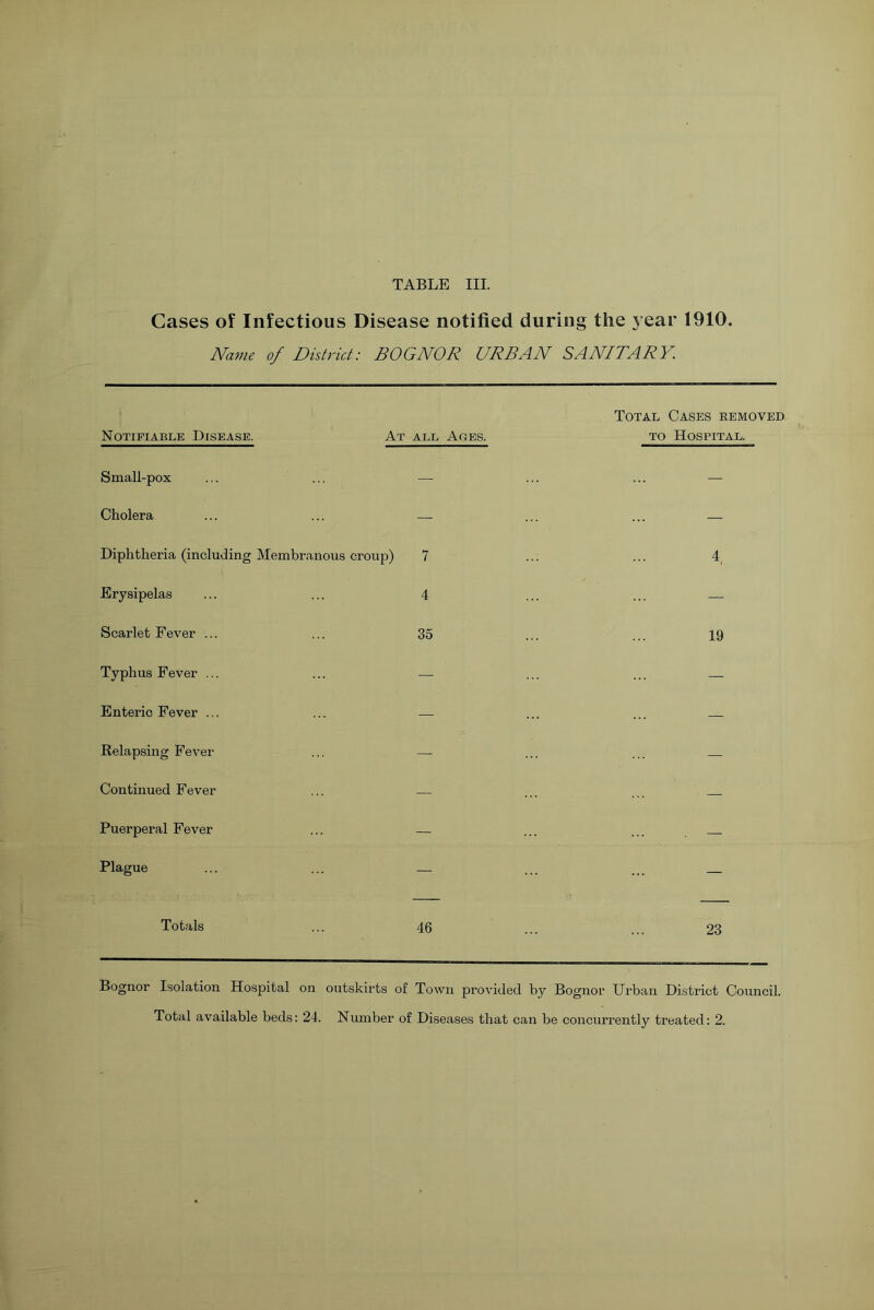 Cases of Infectious Disease notified during the year 1910. Name of District: BOGNOR URBAN SANITARY. Notifiable Disease. At all Ages. Small-pox ... ... — Cholera ... ... — Diphtheria (including Membranous croup) 7 Erysipelas ... ... 4 Scarlet Fever ... ... 35 Typhus Fever ... ... — Enteric Fever ... ... — Relapsing Fever Continued Fever ... — Puerperal Fever ... — Plague ... ... — Totals ... 46 Total Cases removed to Hospital. 4 19 23 Bognor Isolation Hospital on outskirts of Town provided by Bognor Urban District Council. Total available beds: 24. Number of Diseases that can be concurrently treated: 2.